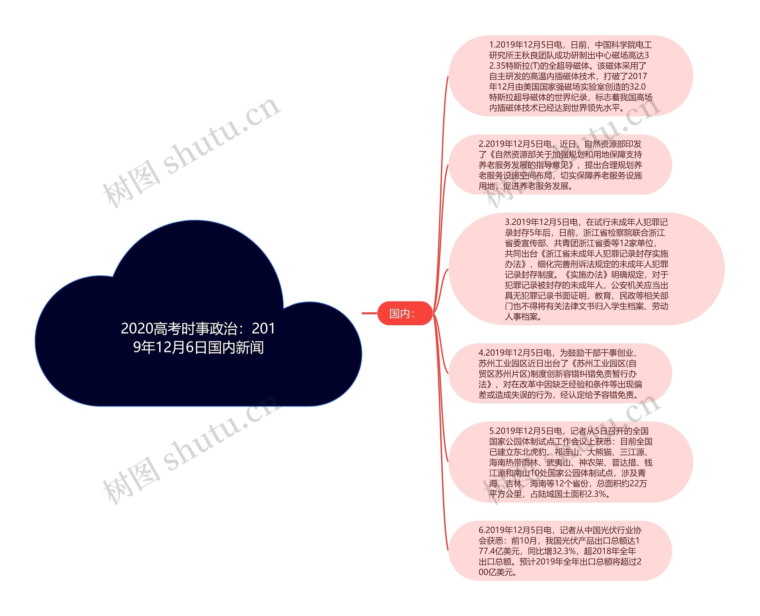 2020高考时事政治：2019年12月6日国内新闻思维导图