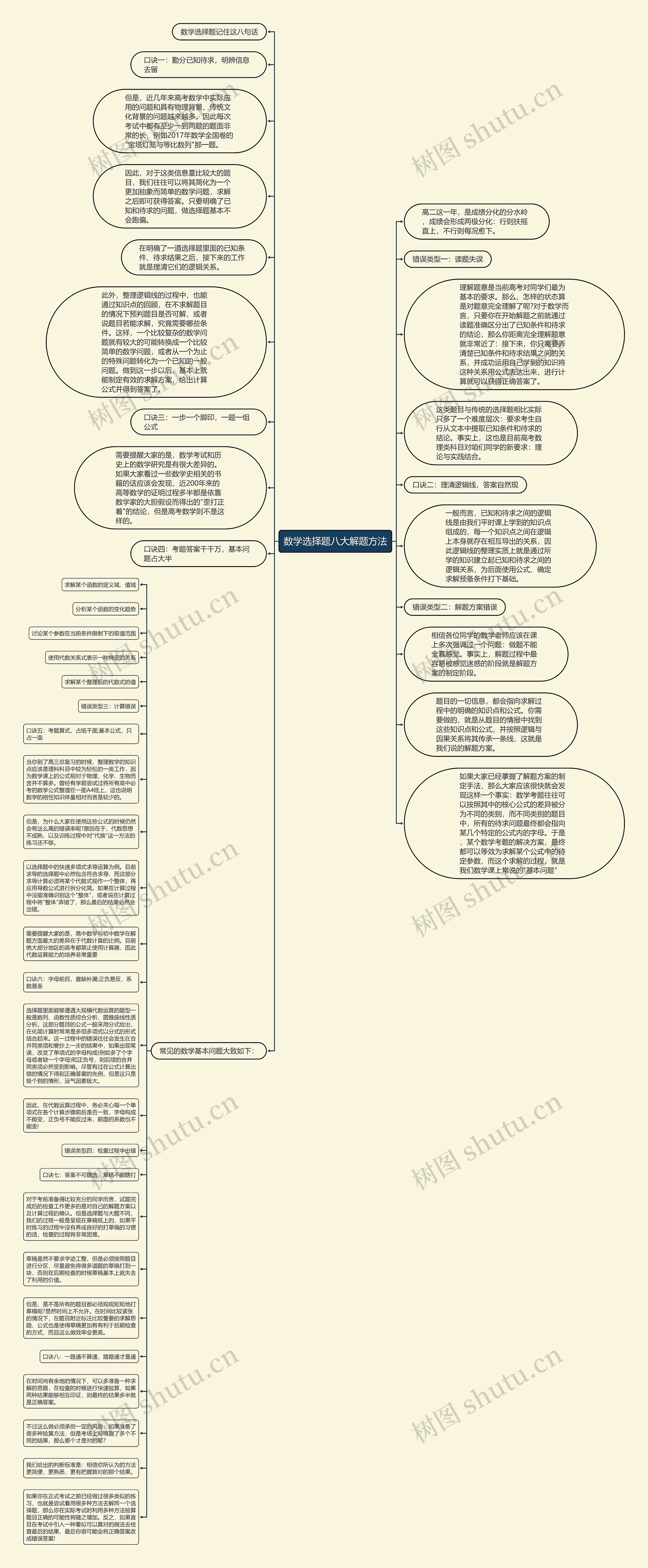 数学选择题八大解题方法思维导图