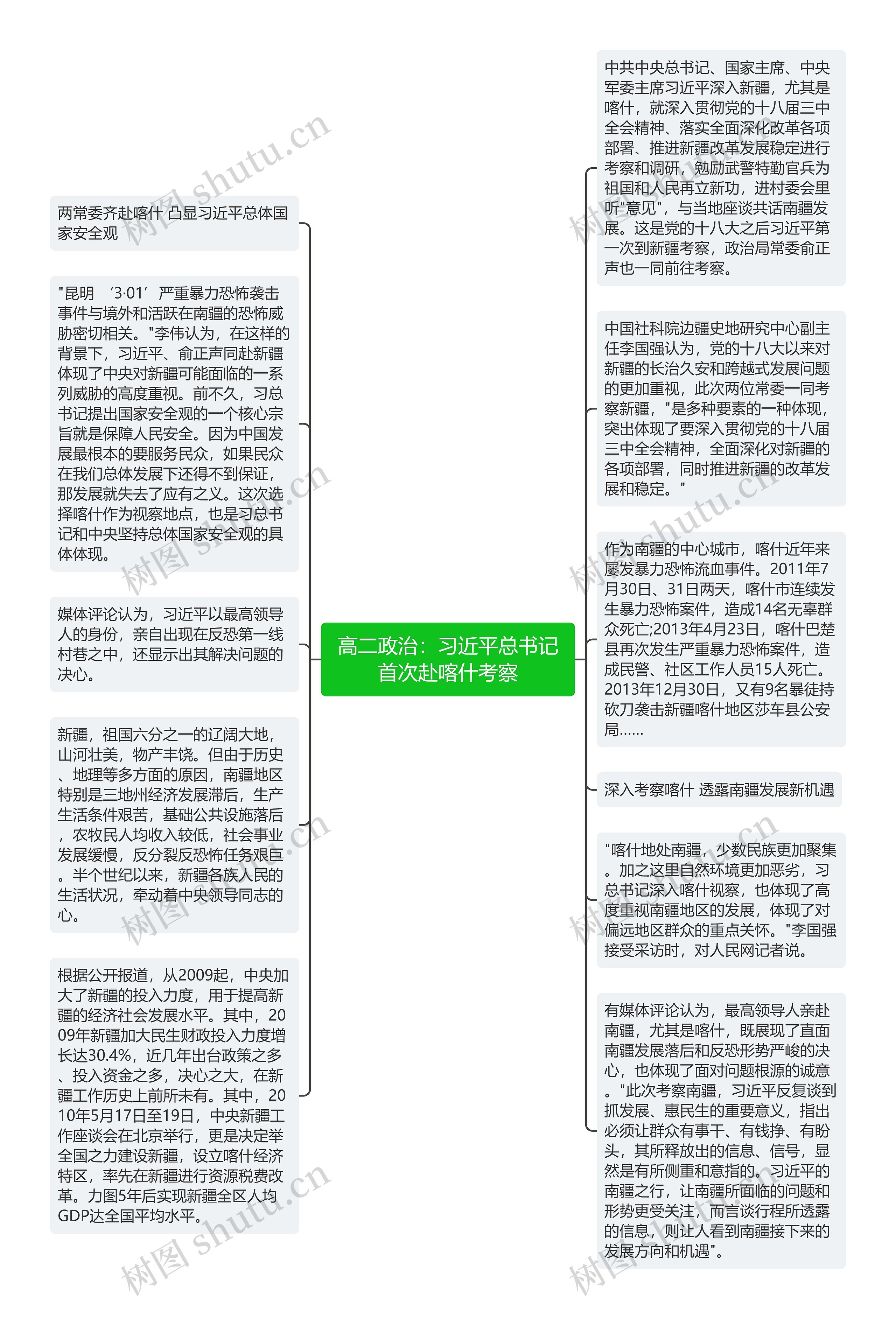 高二政治:习近平总书记首次赴喀什考察思维导图高清图 高二政治:习近平总书记首次赴喀什考察思维导图