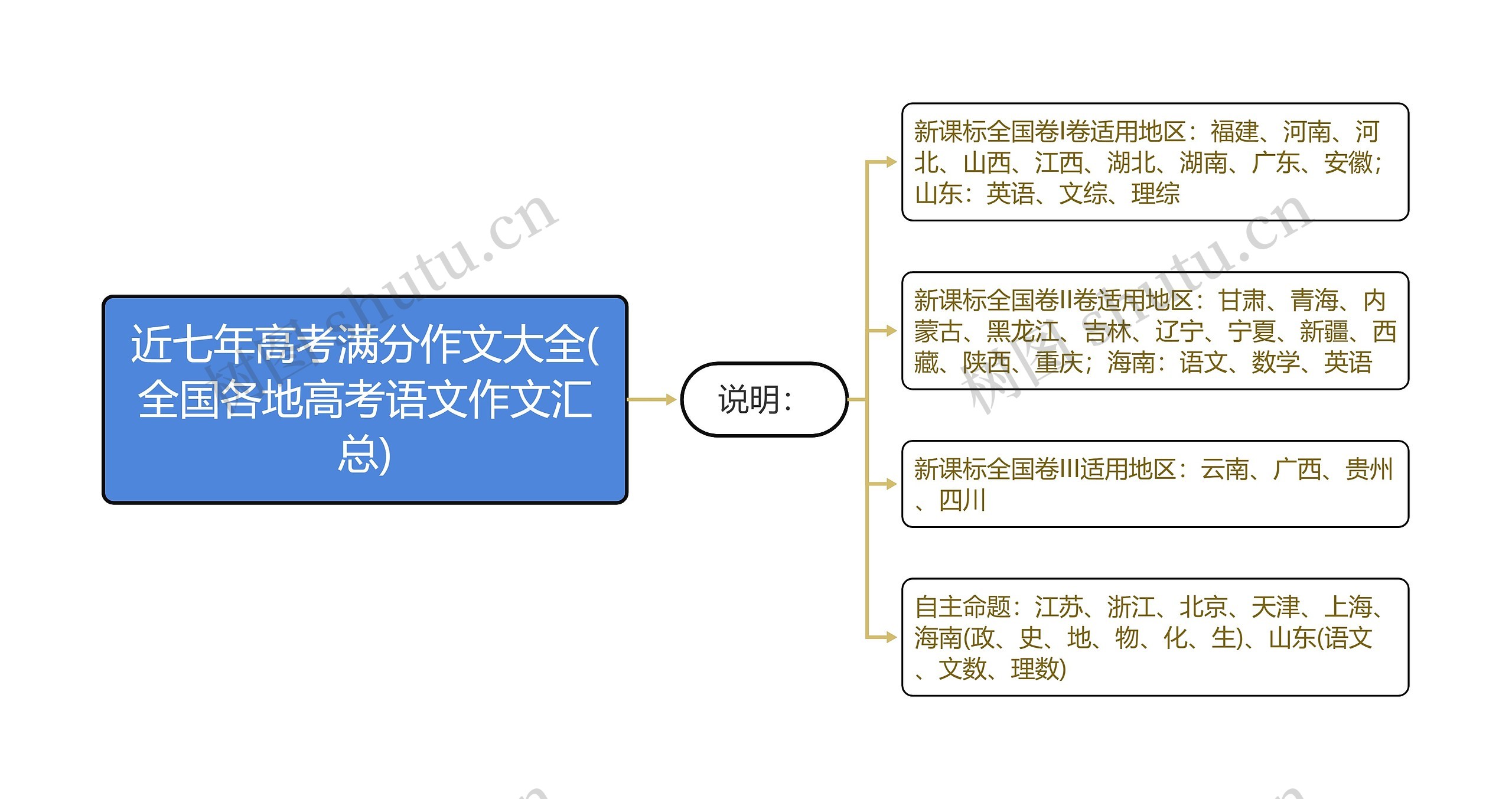 近七年高考满分作文大全(全国各地高考语文作文汇总)思维导图