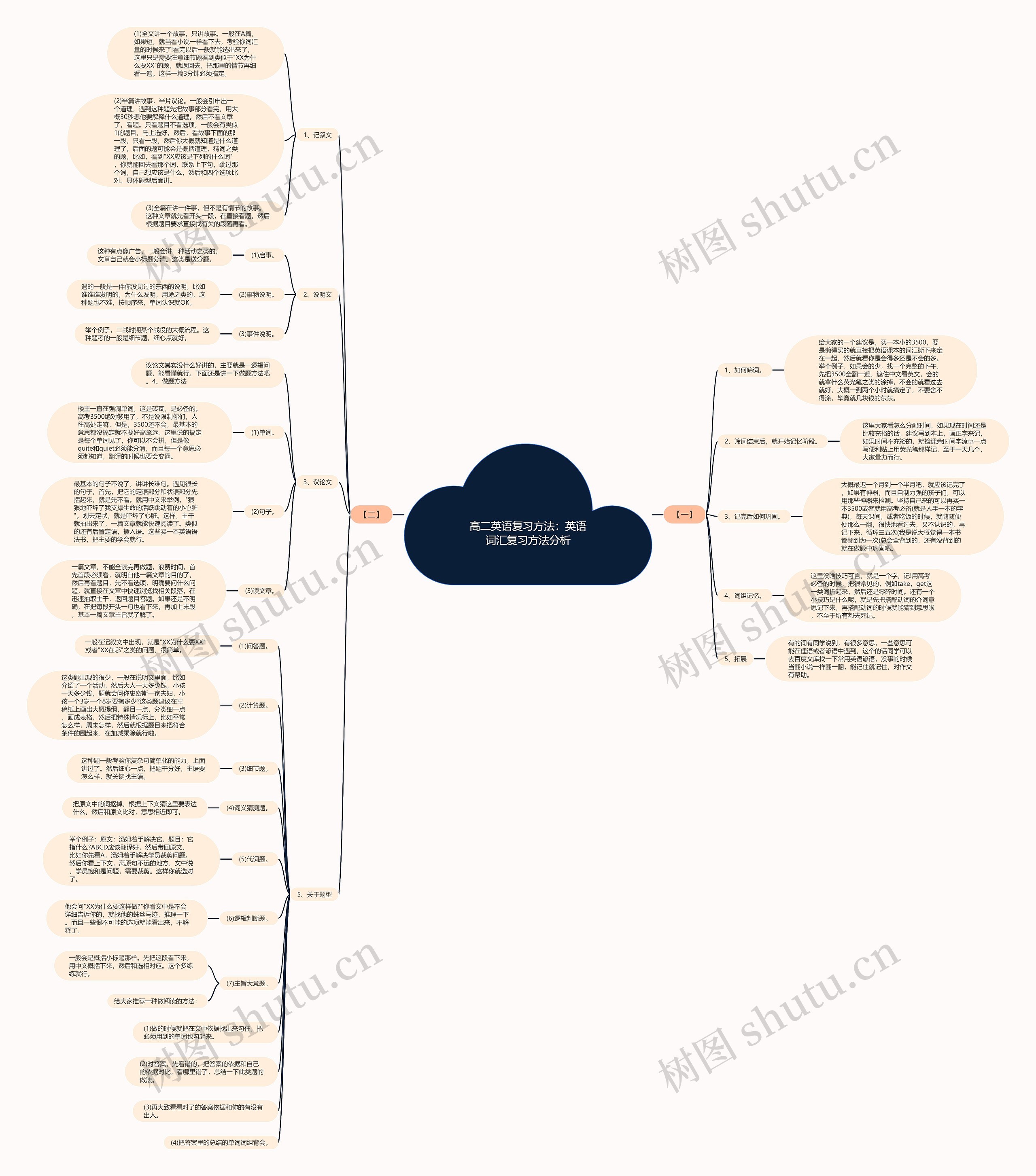 高二英语复习方法：英语词汇复习方法分析思维导图