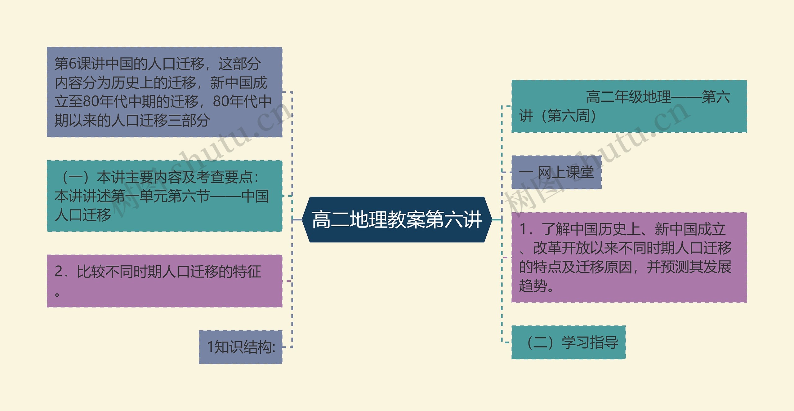 高二地理教案第六讲思维导图