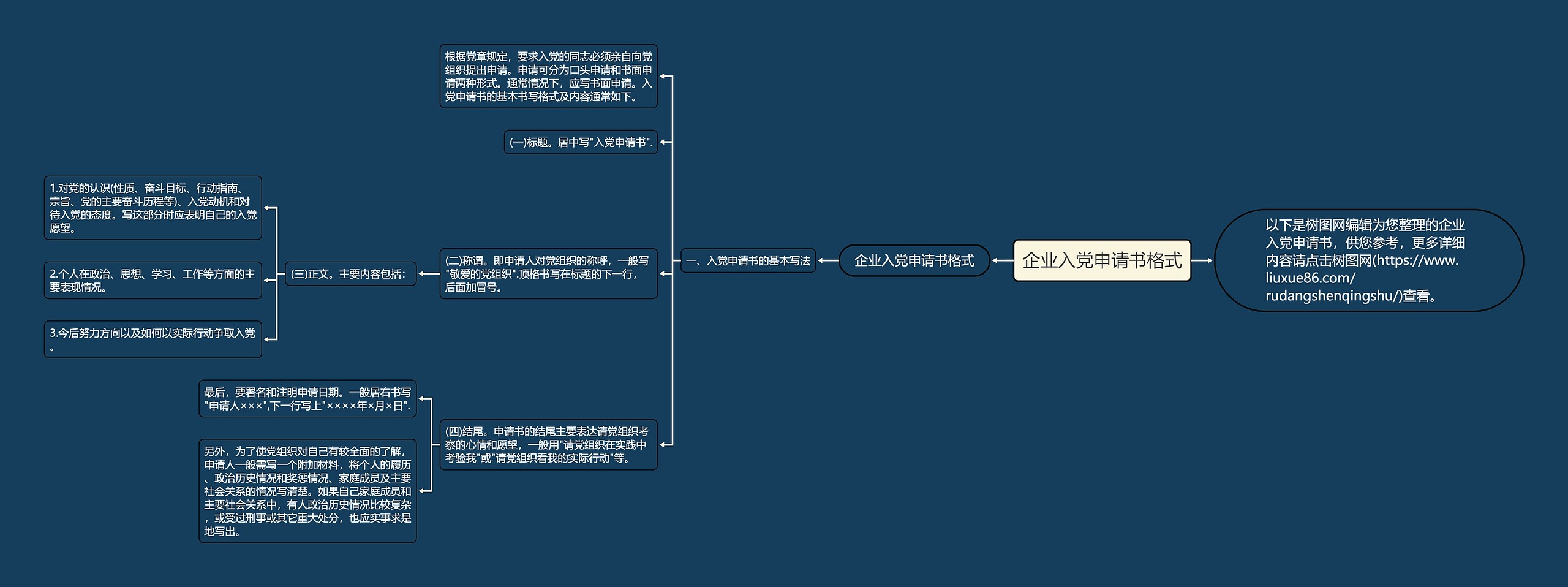 企业入党申请书格式思维导图