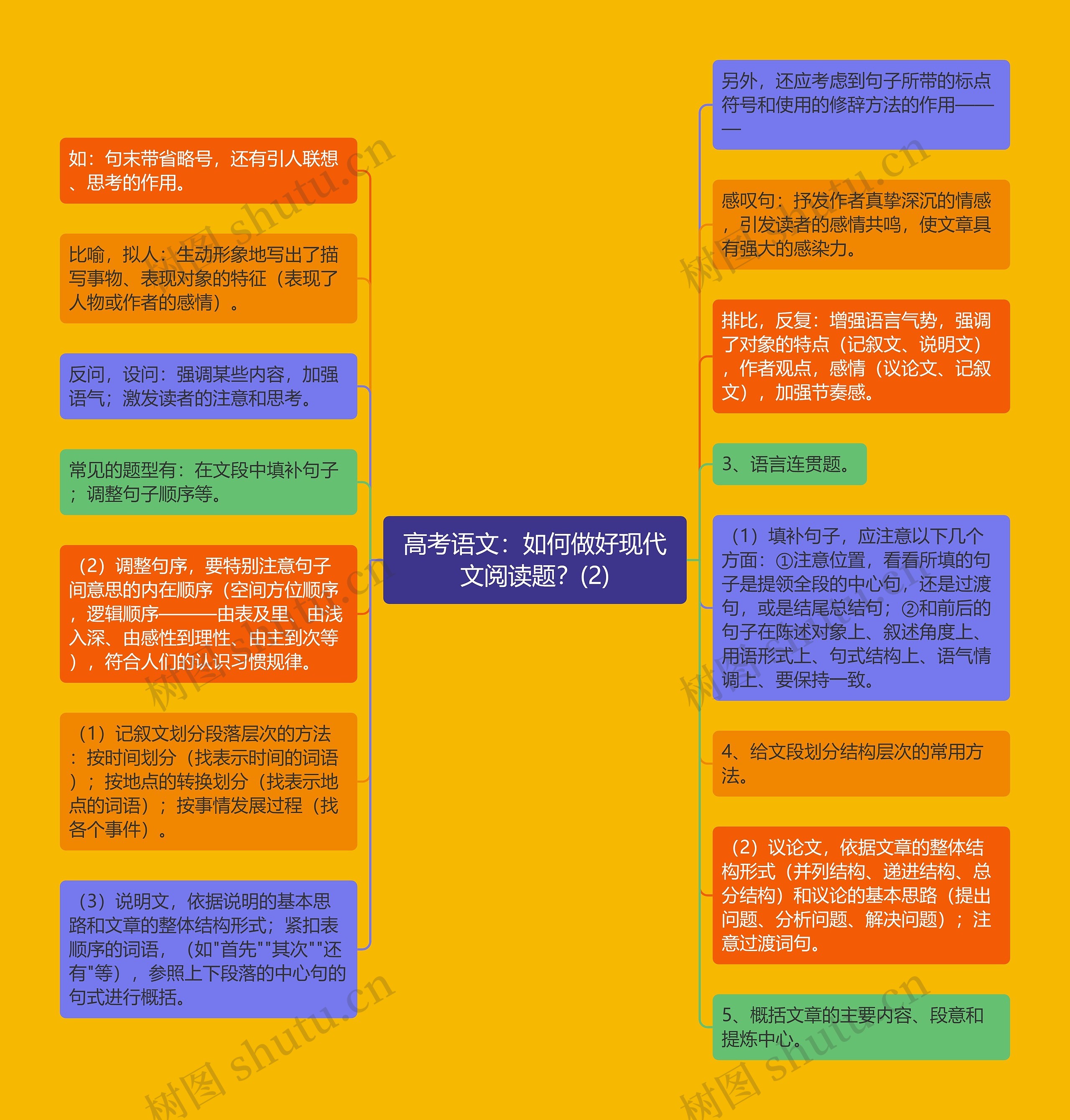 高考语文：如何做好现代文阅读题？(2)思维导图