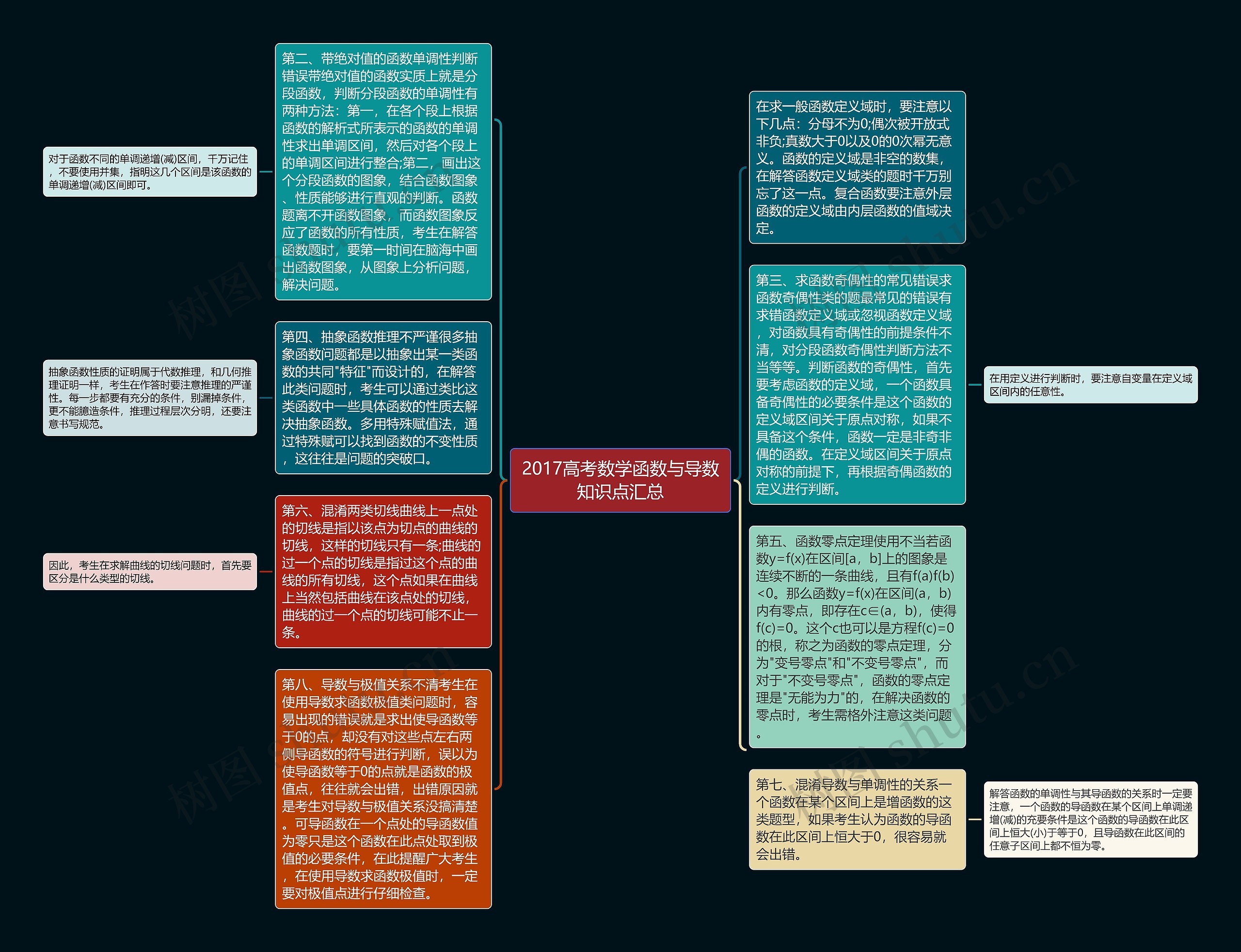 2017高考数学函数与导数知识点汇总思维导图