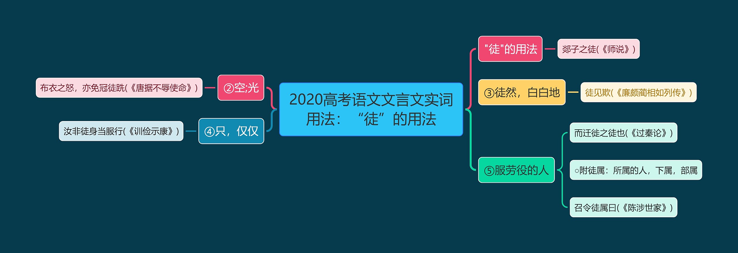2020高考语文文言文实词用法：“徒”的用法思维导图