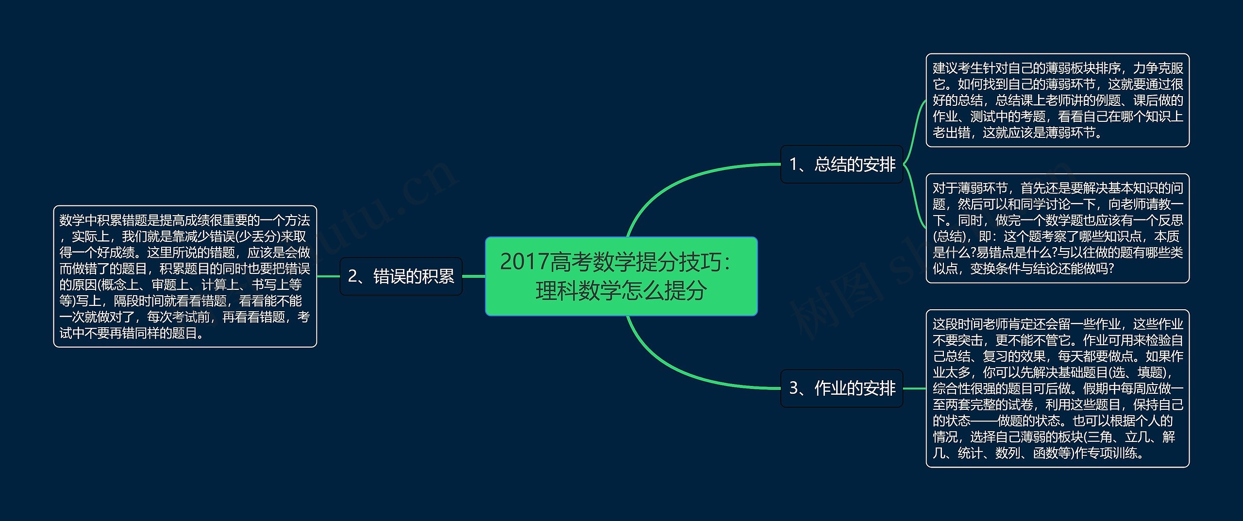 2017高考数学提分技巧：理科数学怎么提分思维导图