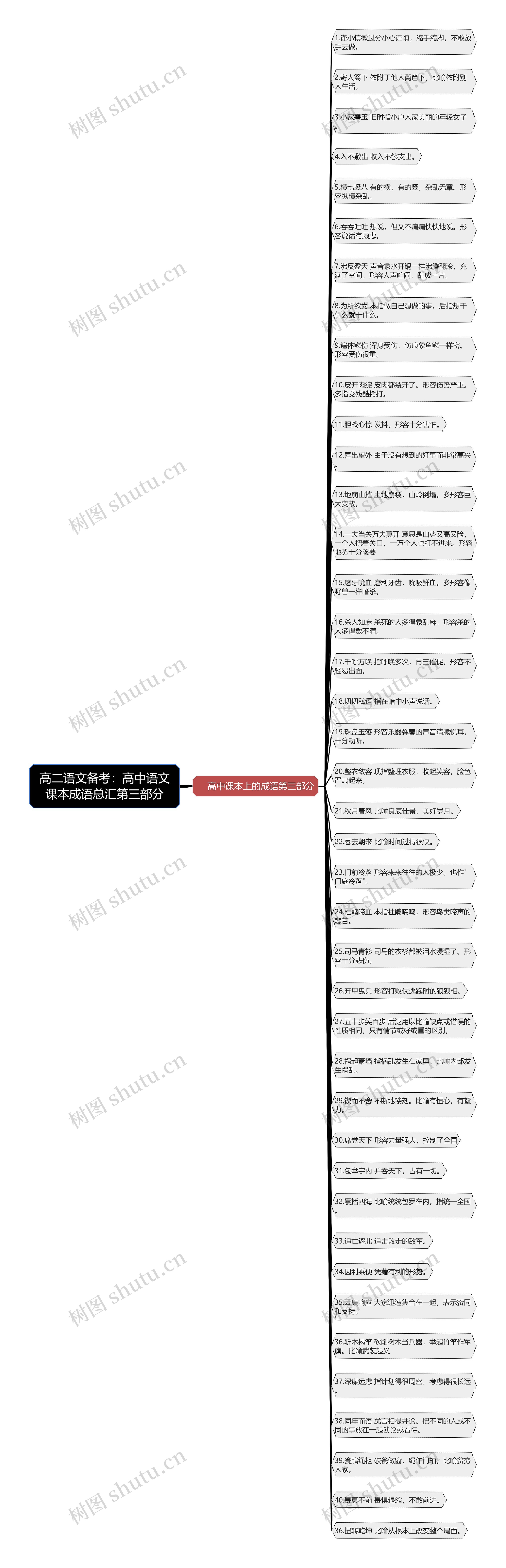 高二语文备考：高中语文课本成语总汇第三部分