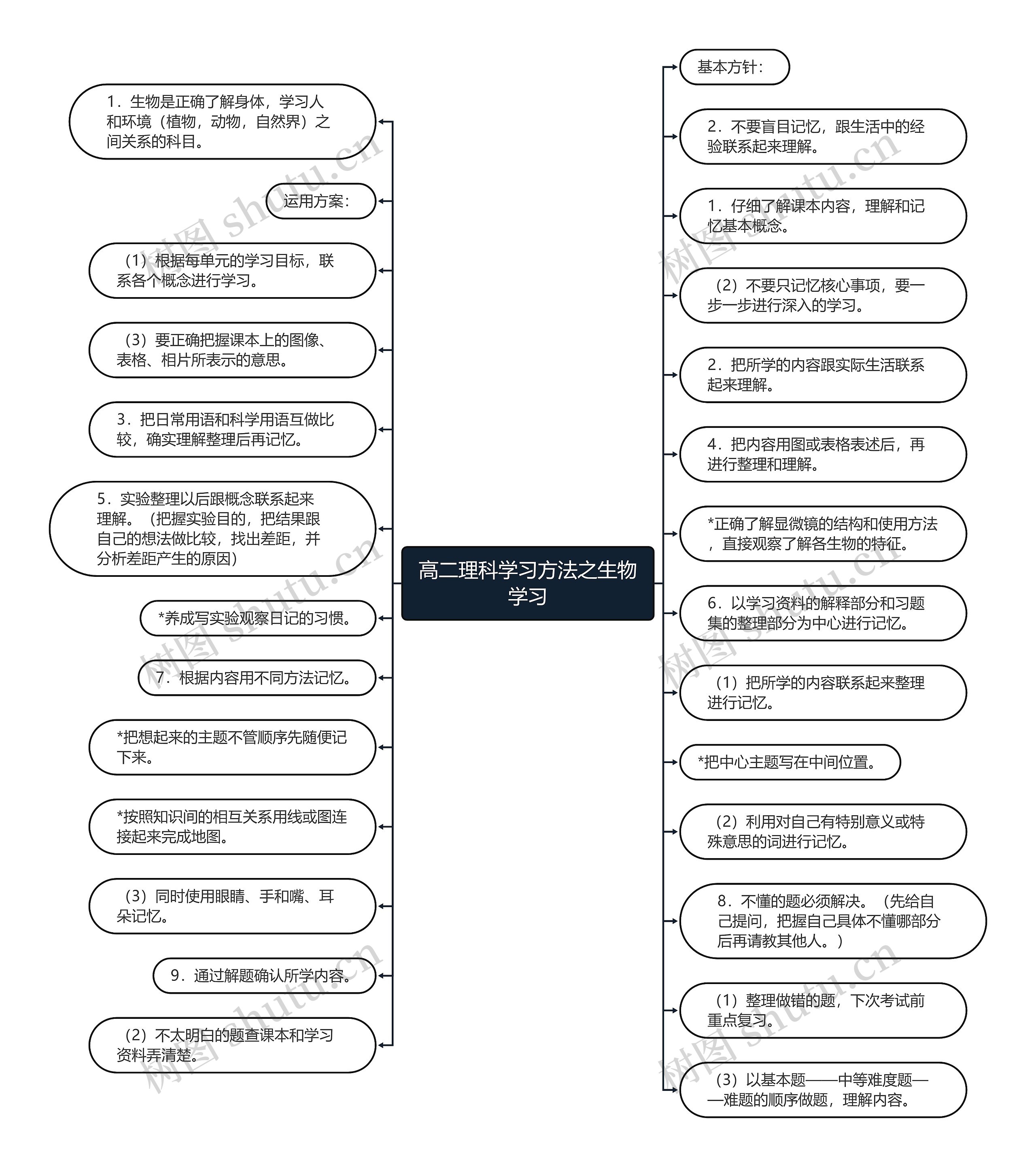 高二理科学习方法之生物学习