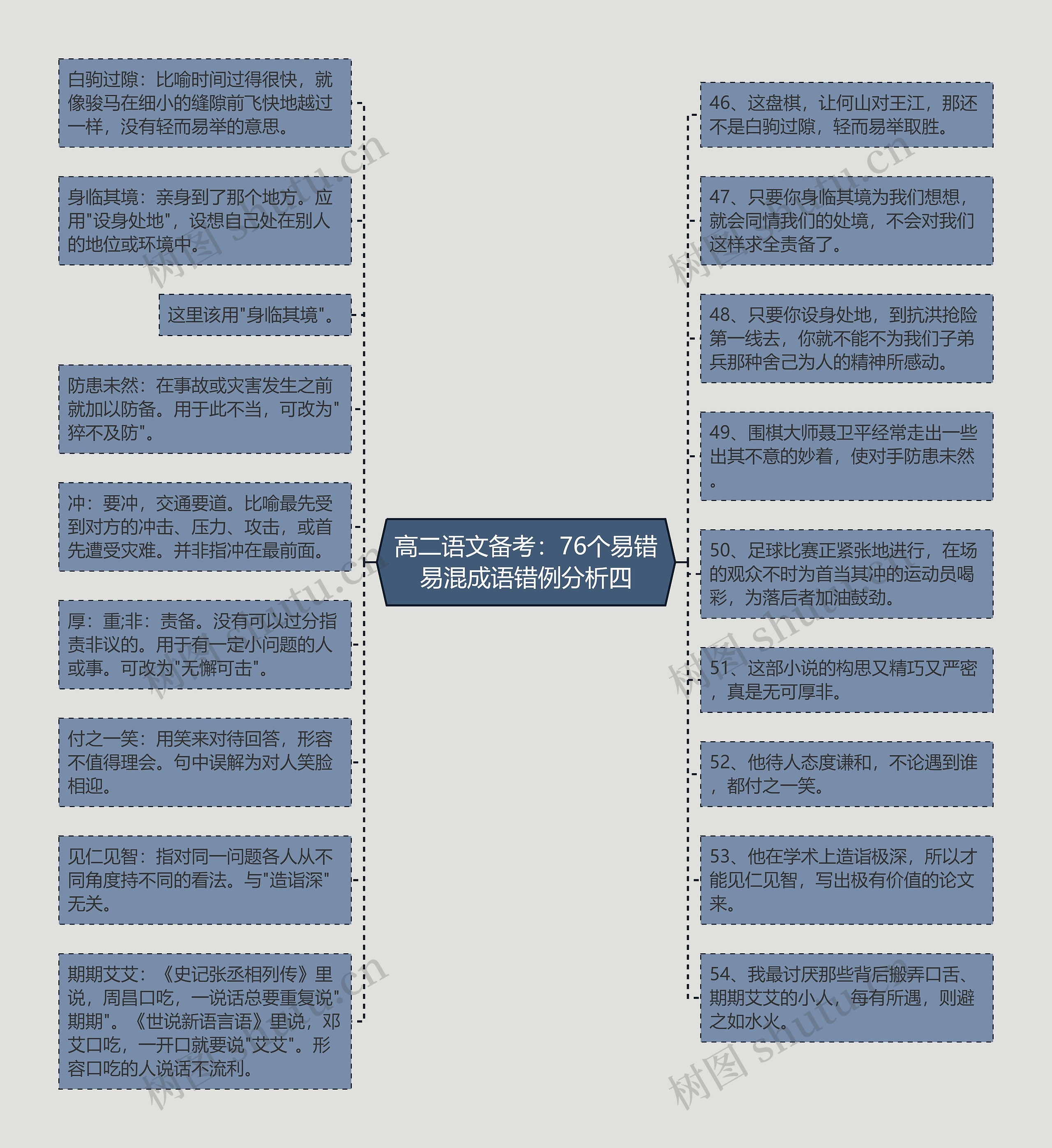 高二语文备考：76个易错易混成语错例分析四思维导图