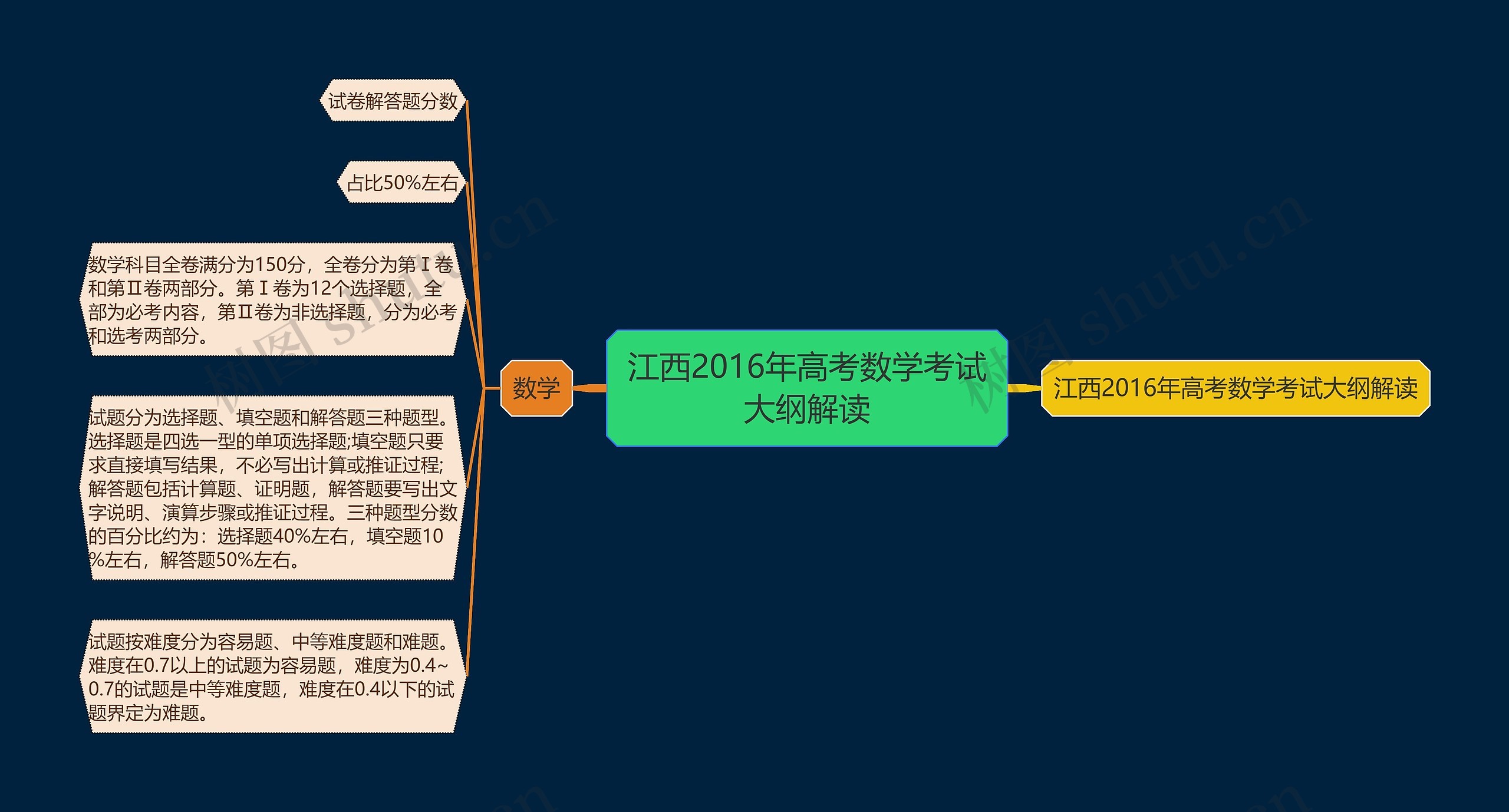 江西2016年高考数学考试大纲解读思维导图