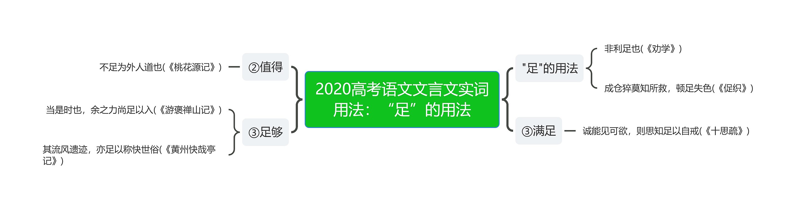 2020高考语文文言文实词用法：“足”的用法