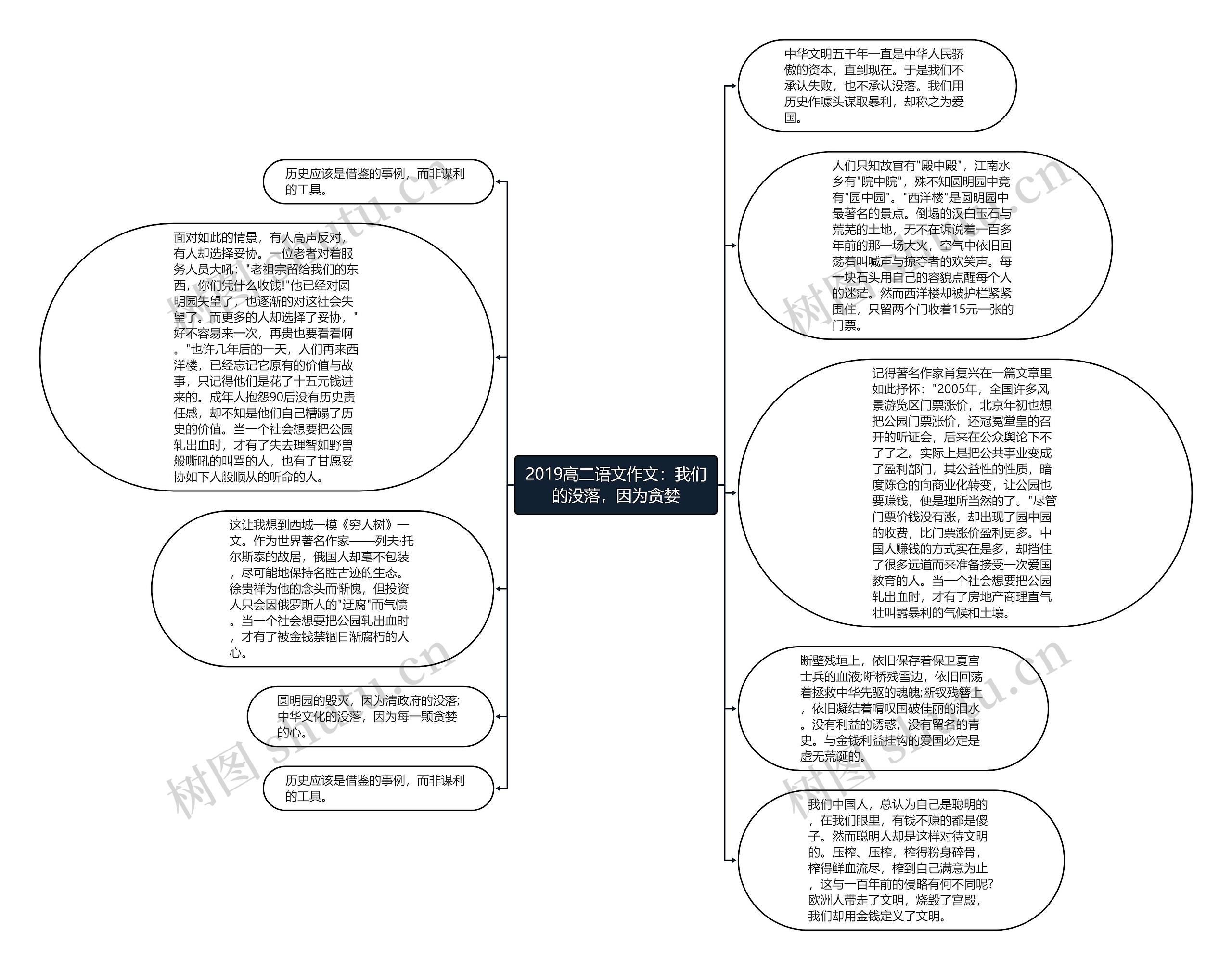 2019高二语文作文：我们的没落，因为贪婪思维导图