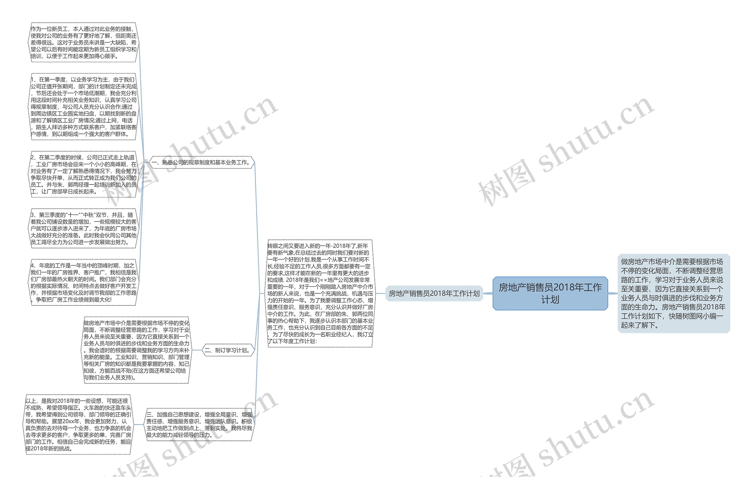 房地产销售员2018年工作计划思维导图