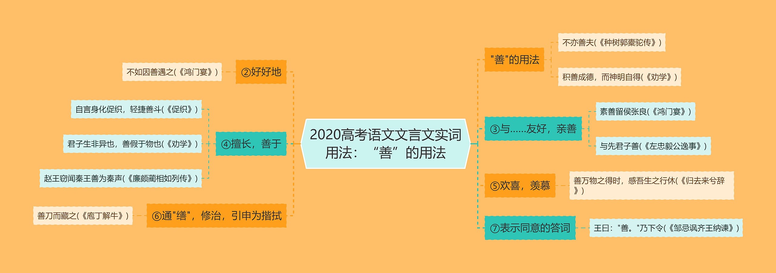 2020高考语文文言文实词用法：“善”的用法思维导图