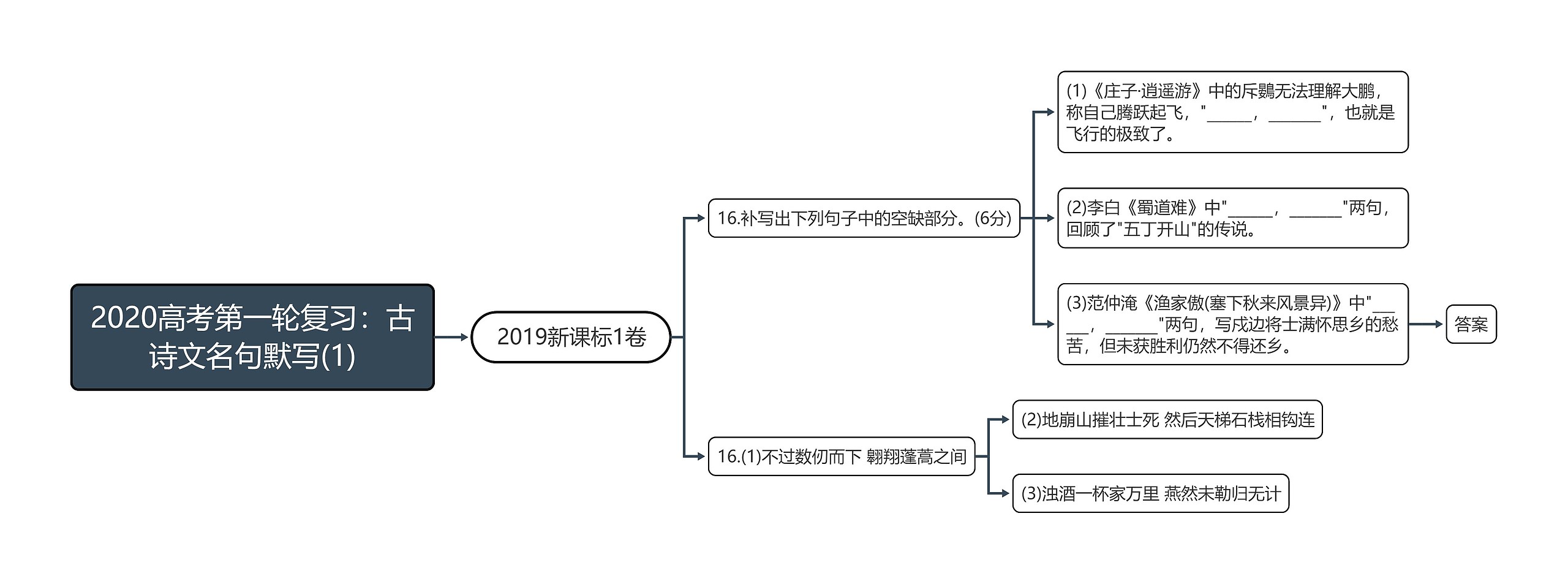 2020高考第一轮复习：古诗文名句默写(1)思维导图