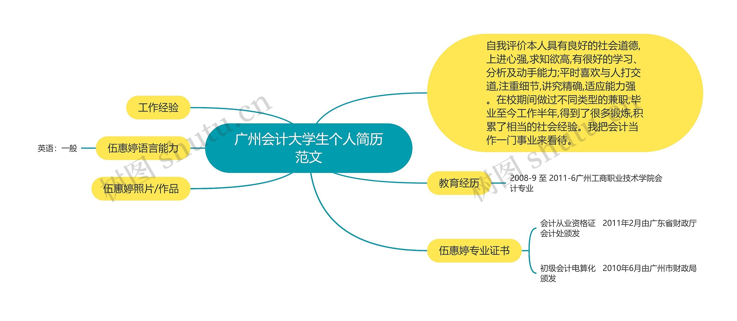 广州会计大学生个人简历范文思维导图