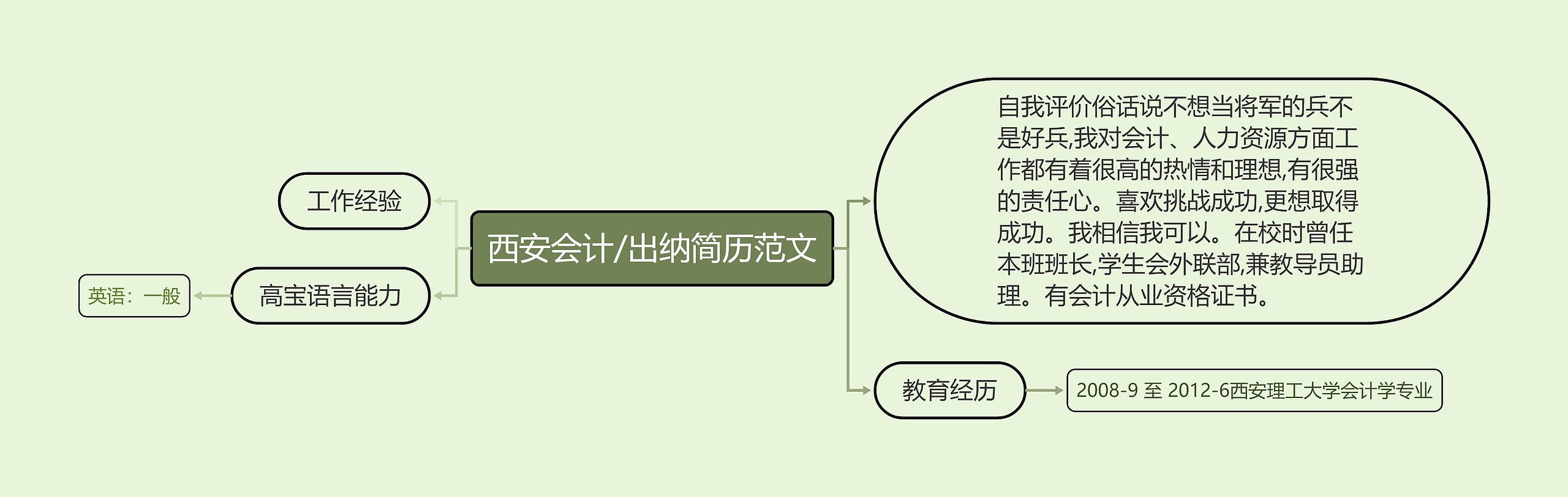 西安会计/出纳简历范文思维导图