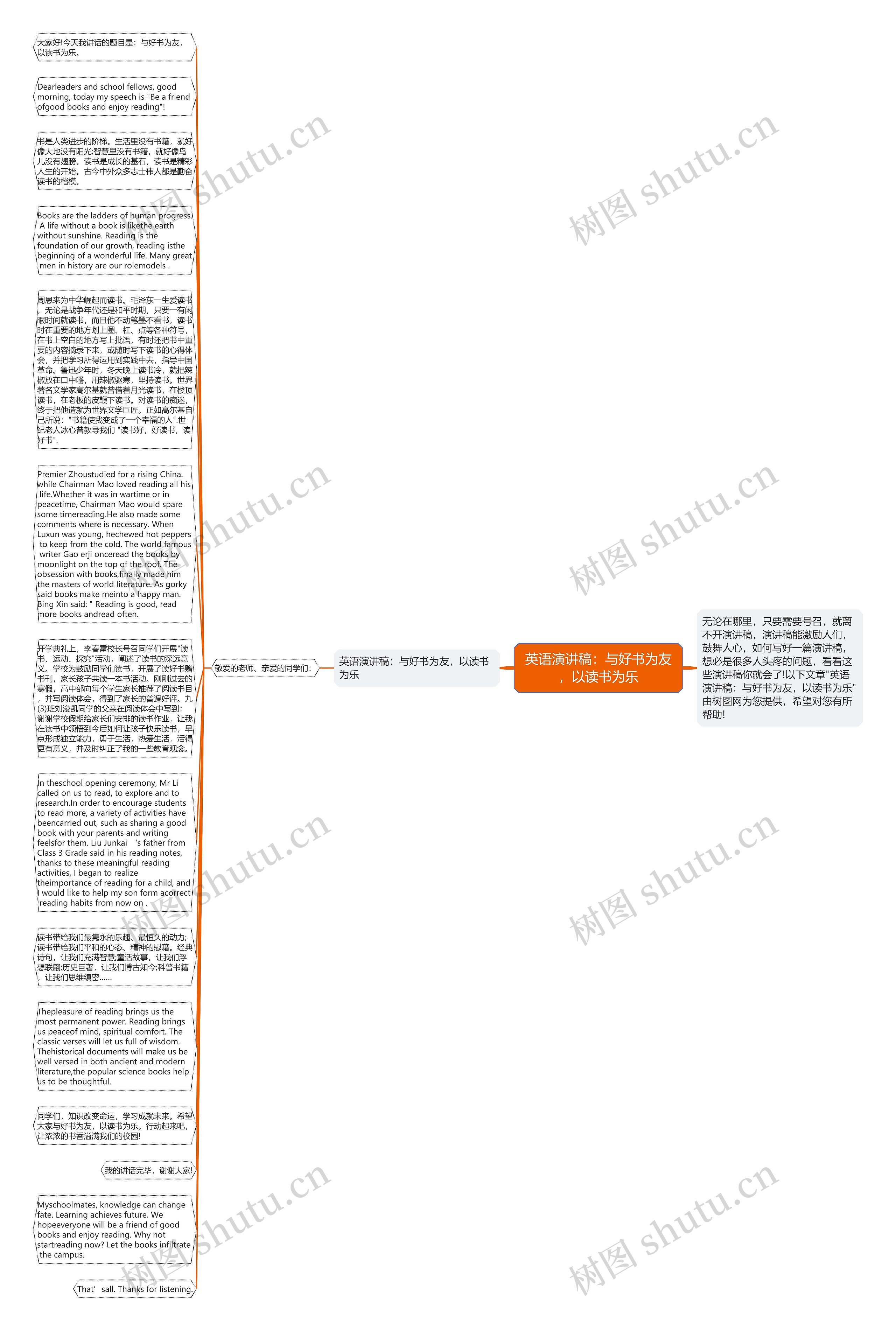 英语演讲稿：与好书为友，以读书为乐思维导图