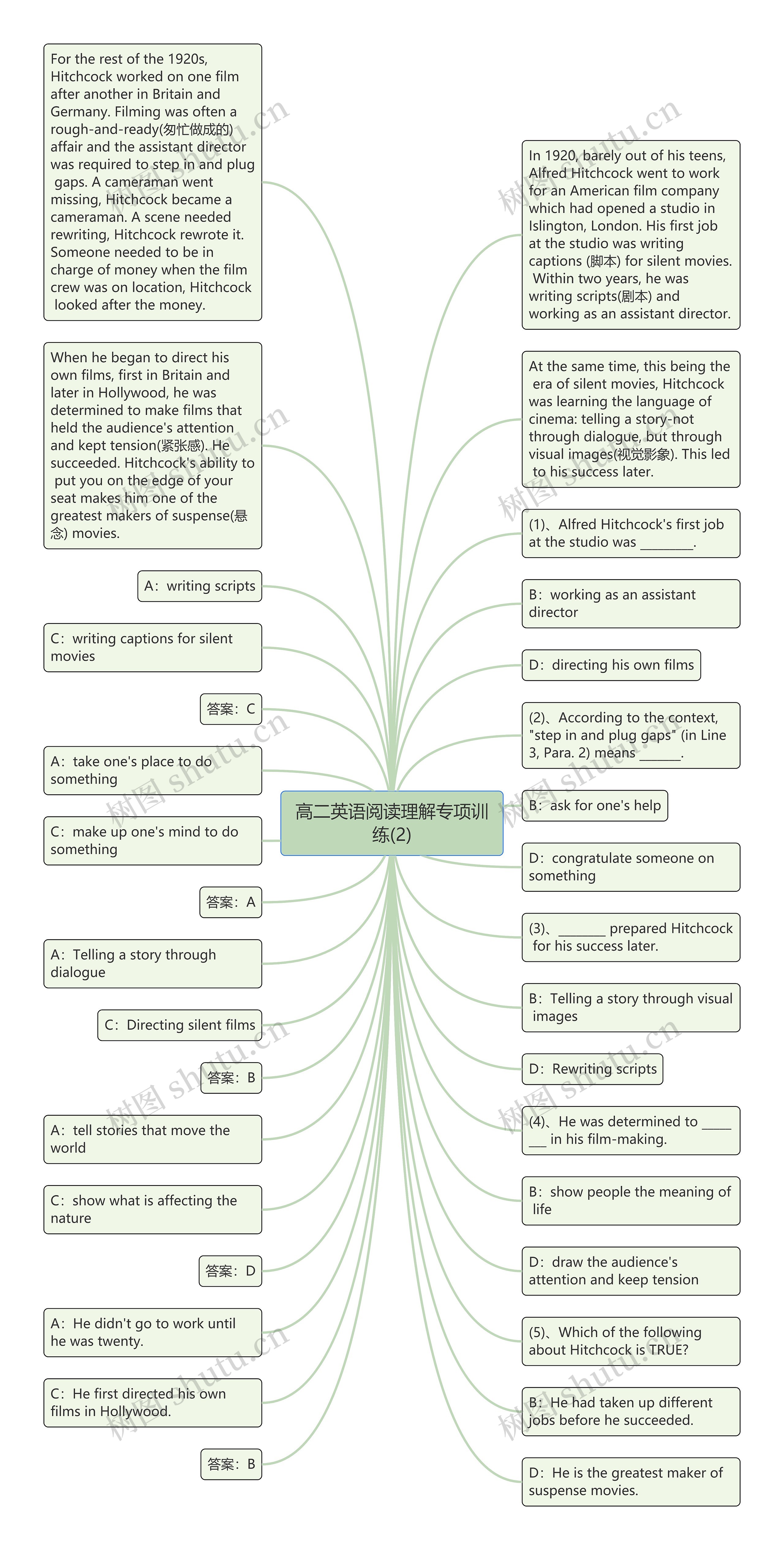 高二英语阅读理解专项训练(2)思维导图