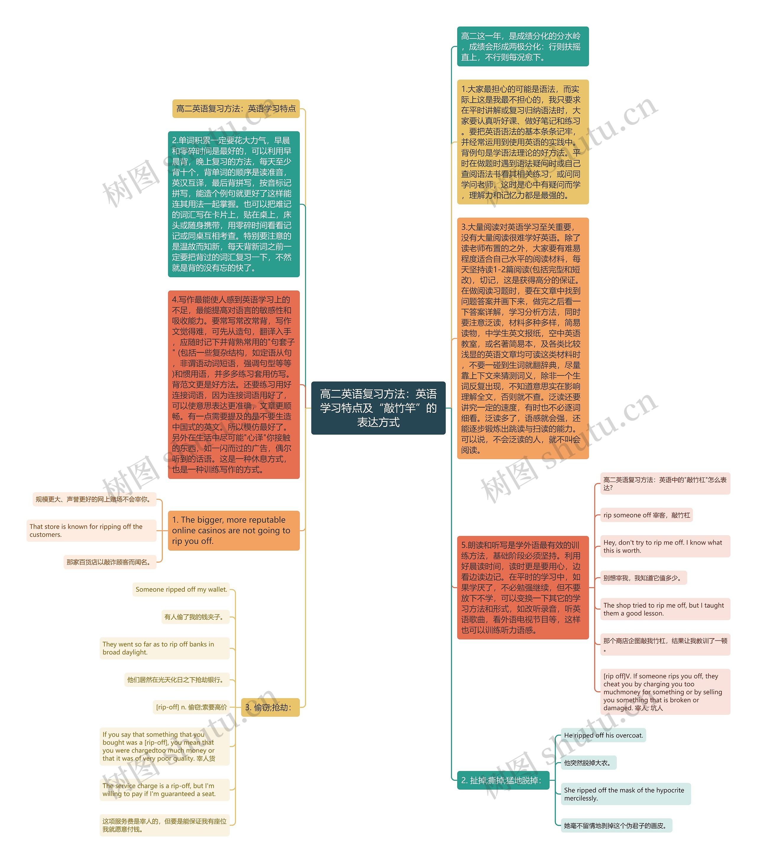 高二英语复习方法：英语学习特点及“敲竹竿”的表达方式思维导图