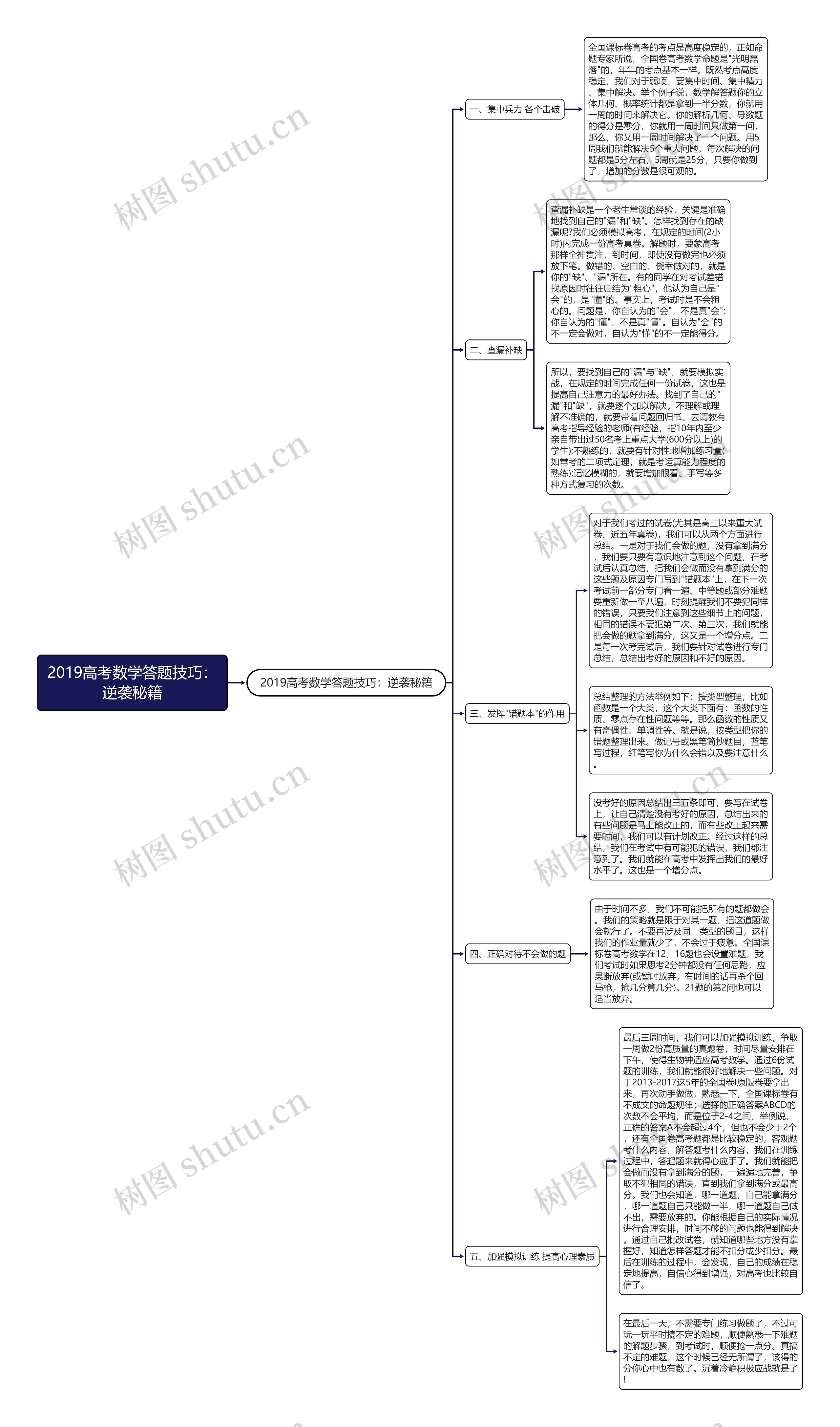 2019高考数学答题技巧：逆袭秘籍思维导图