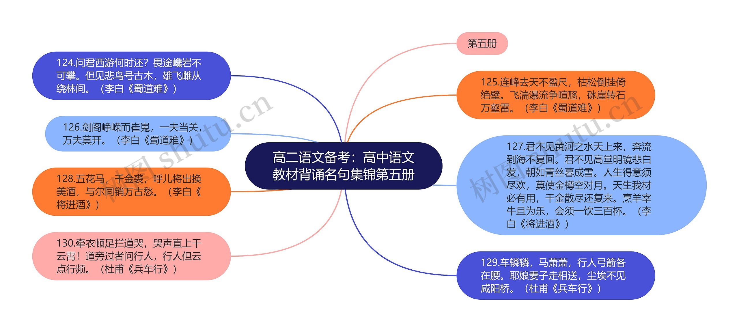 高二语文备考：高中语文教材背诵名句集锦第五册思维导图