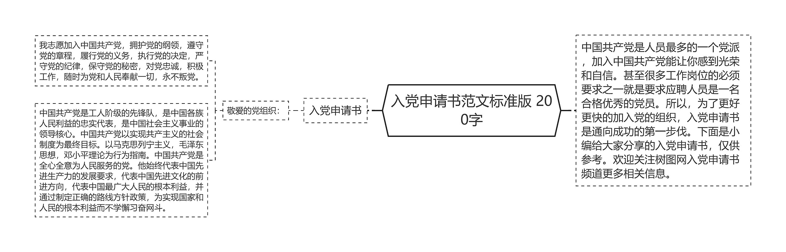 入党申请书范文标准版 200字思维导图