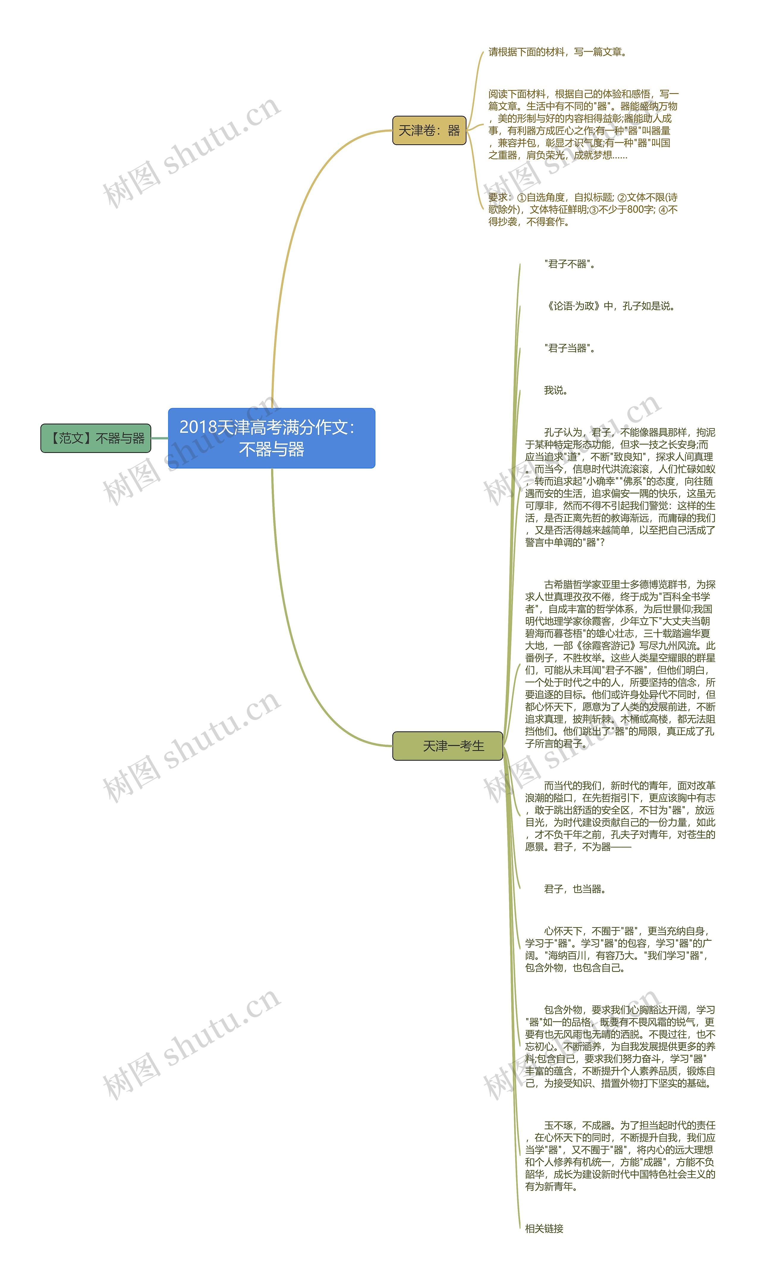 2018天津高考满分作文：不器与器思维导图