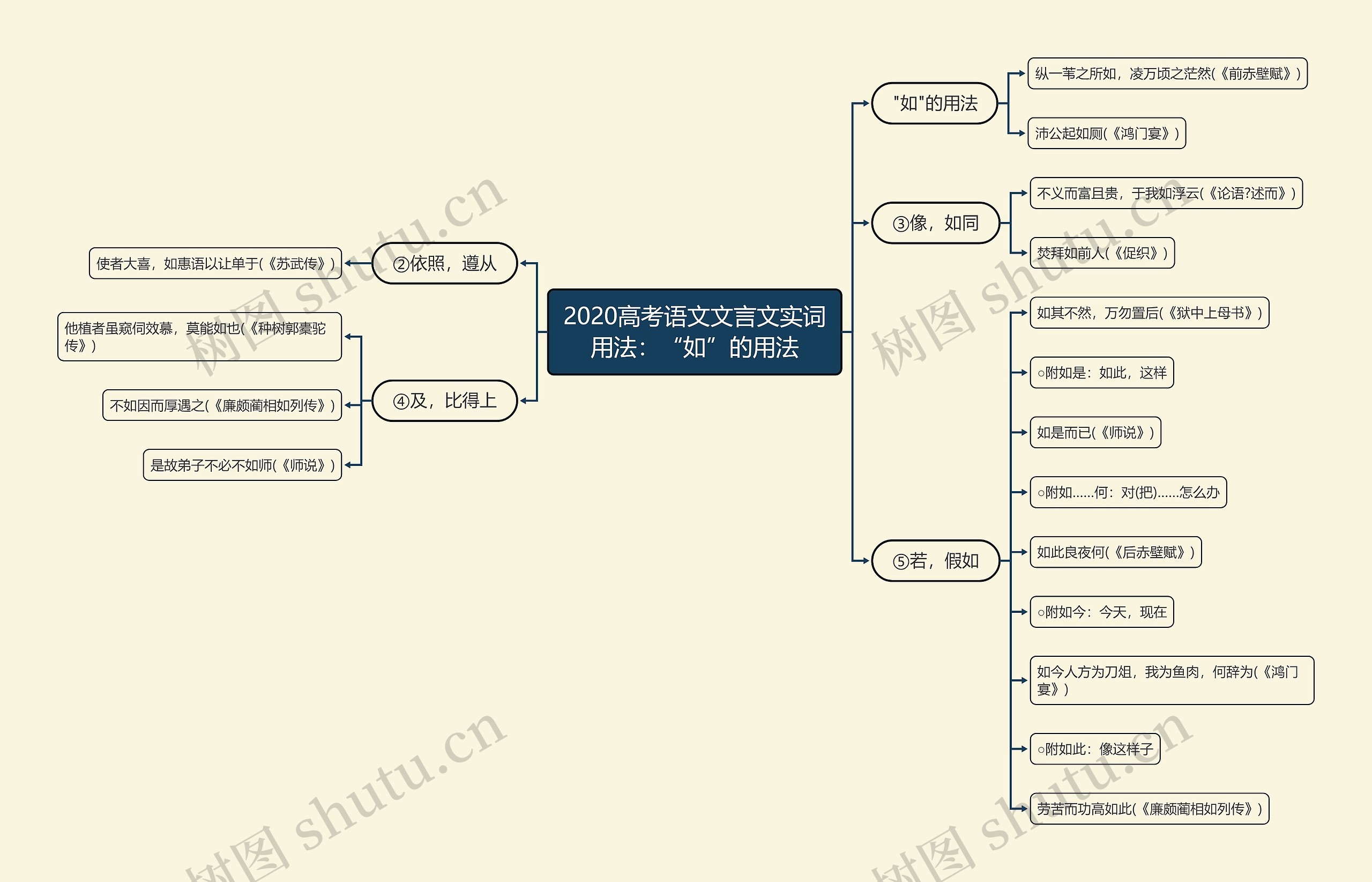 2020高考语文文言文实词用法：“如”的用法