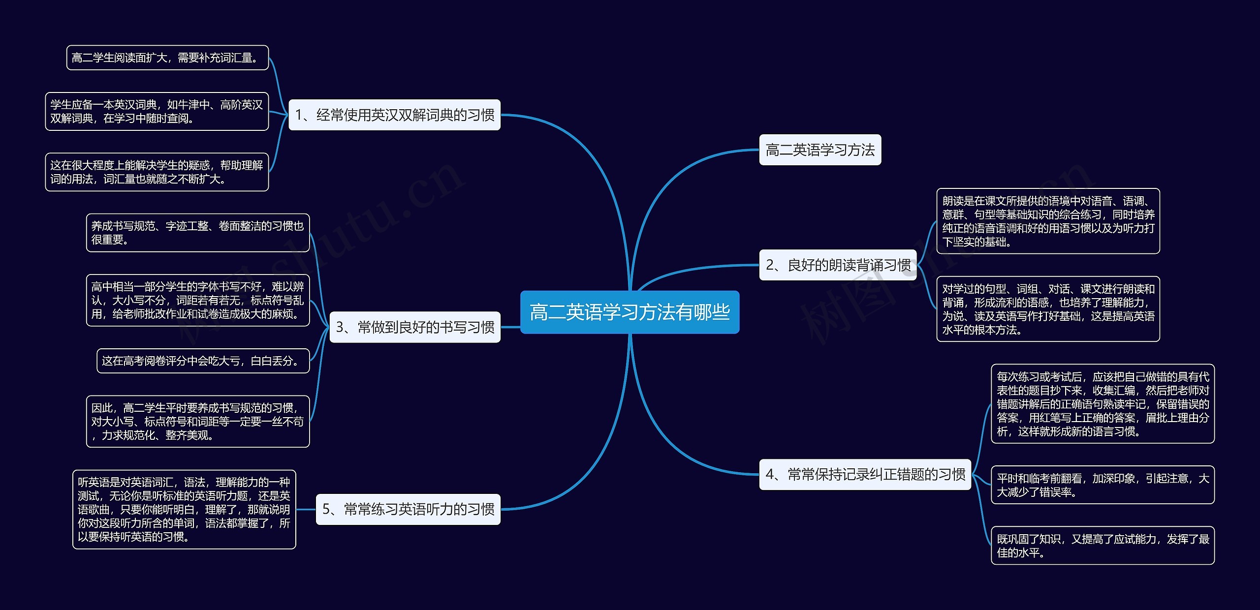 高二英语学习方法有哪些思维导图