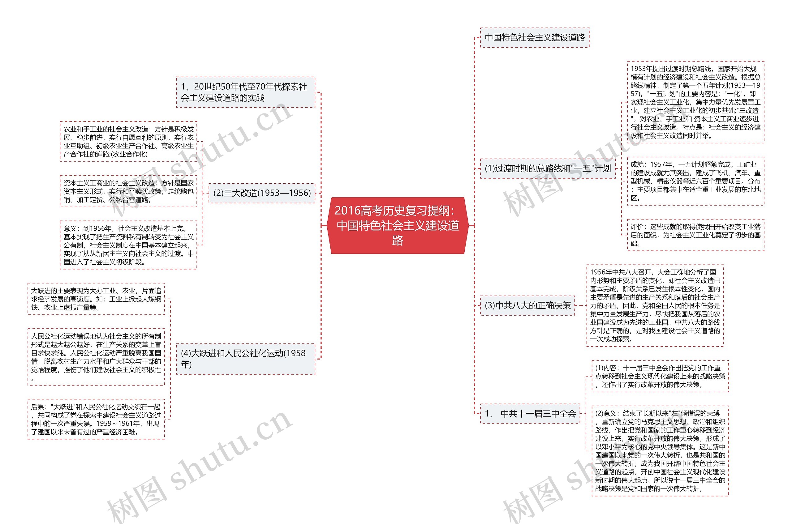 2016高考历史复习提纲：中国特色社会主义建设道路