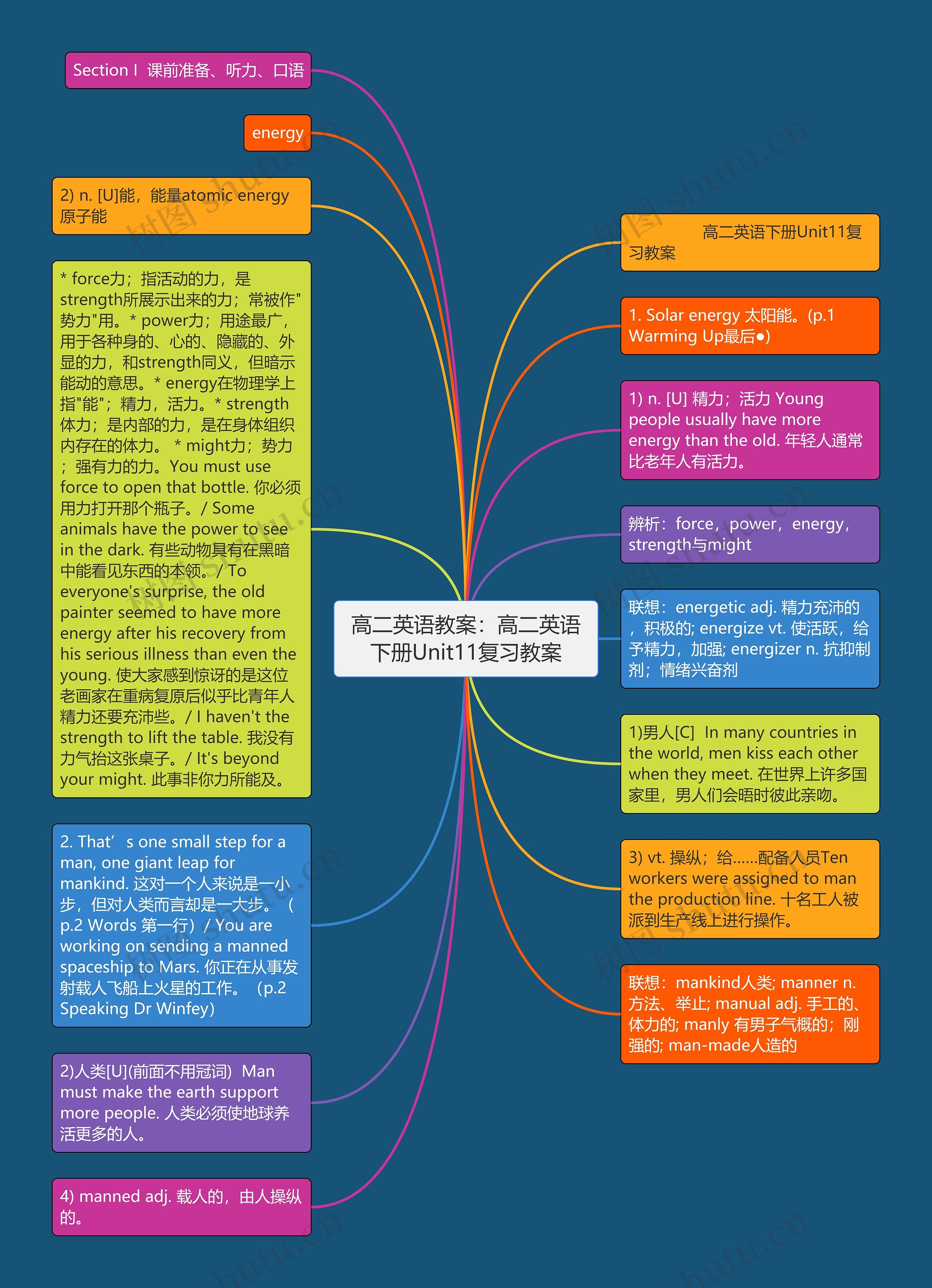 高二英语教案：高二英语下册Unit11复习教案思维导图