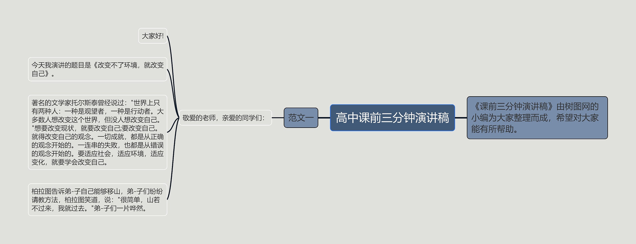 高中课前三分钟演讲稿思维导图