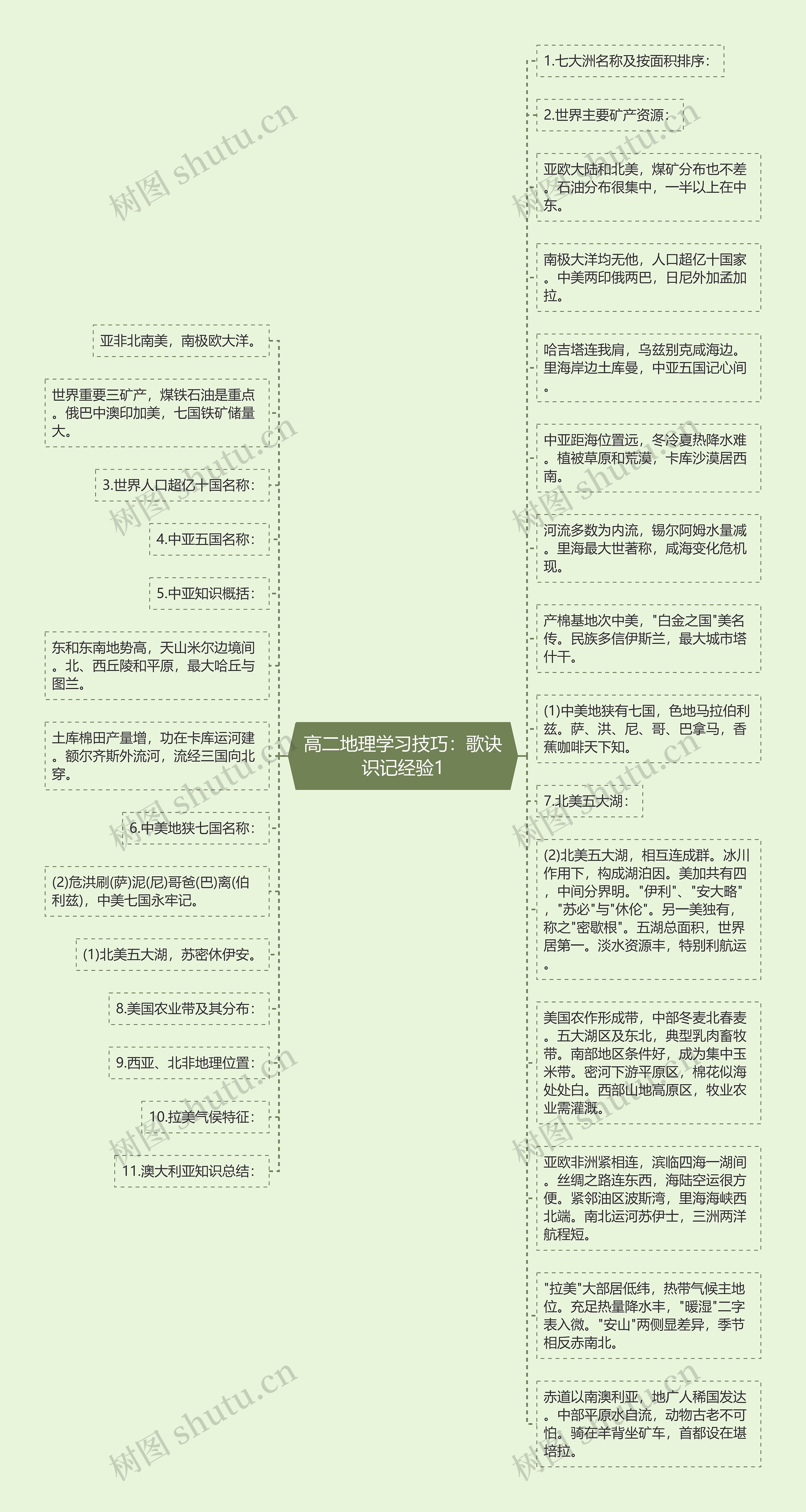 高二地理学习技巧：歌诀识记经验1思维导图