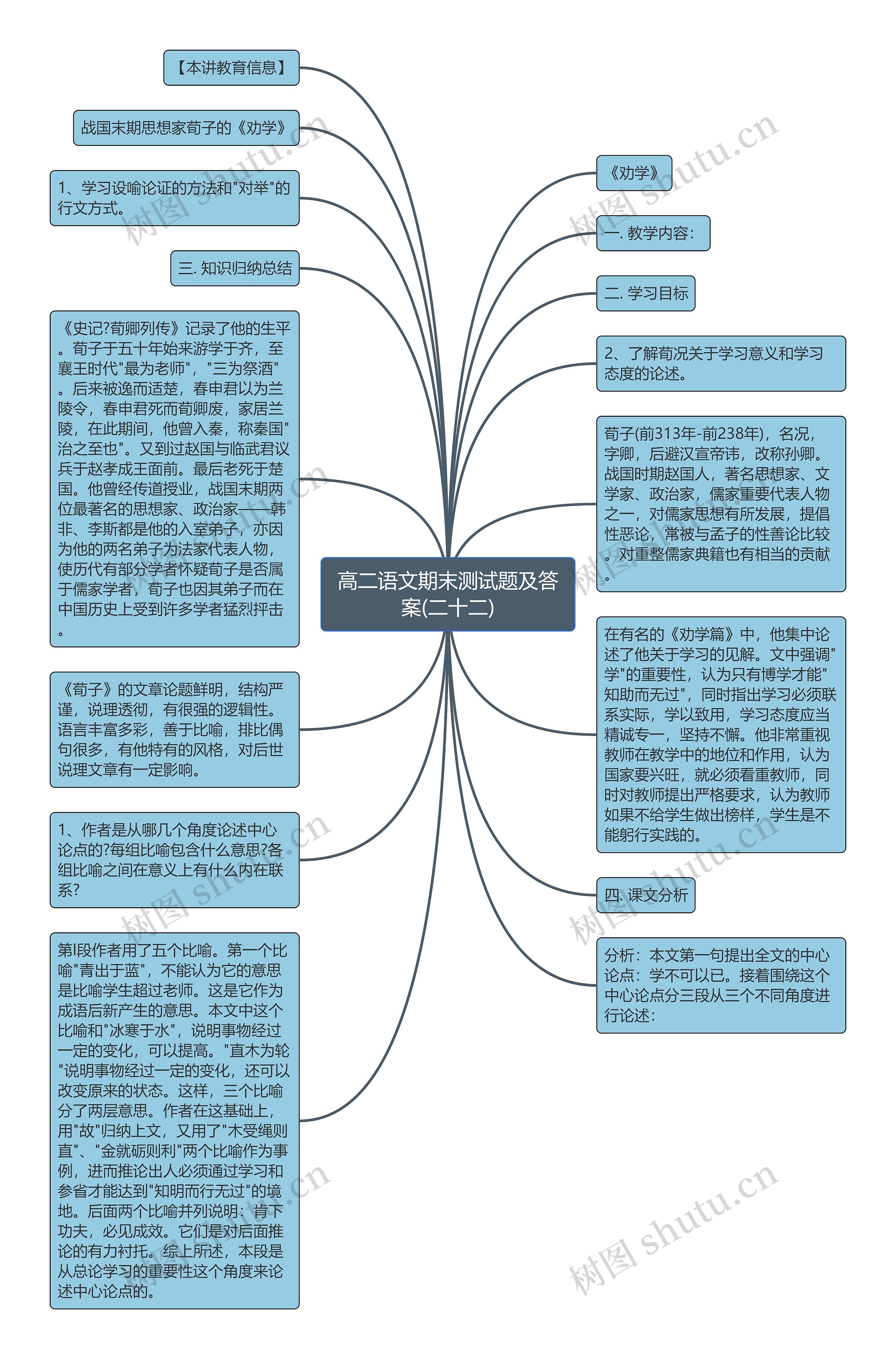 高二语文期末测试题及答案(二十二)思维导图