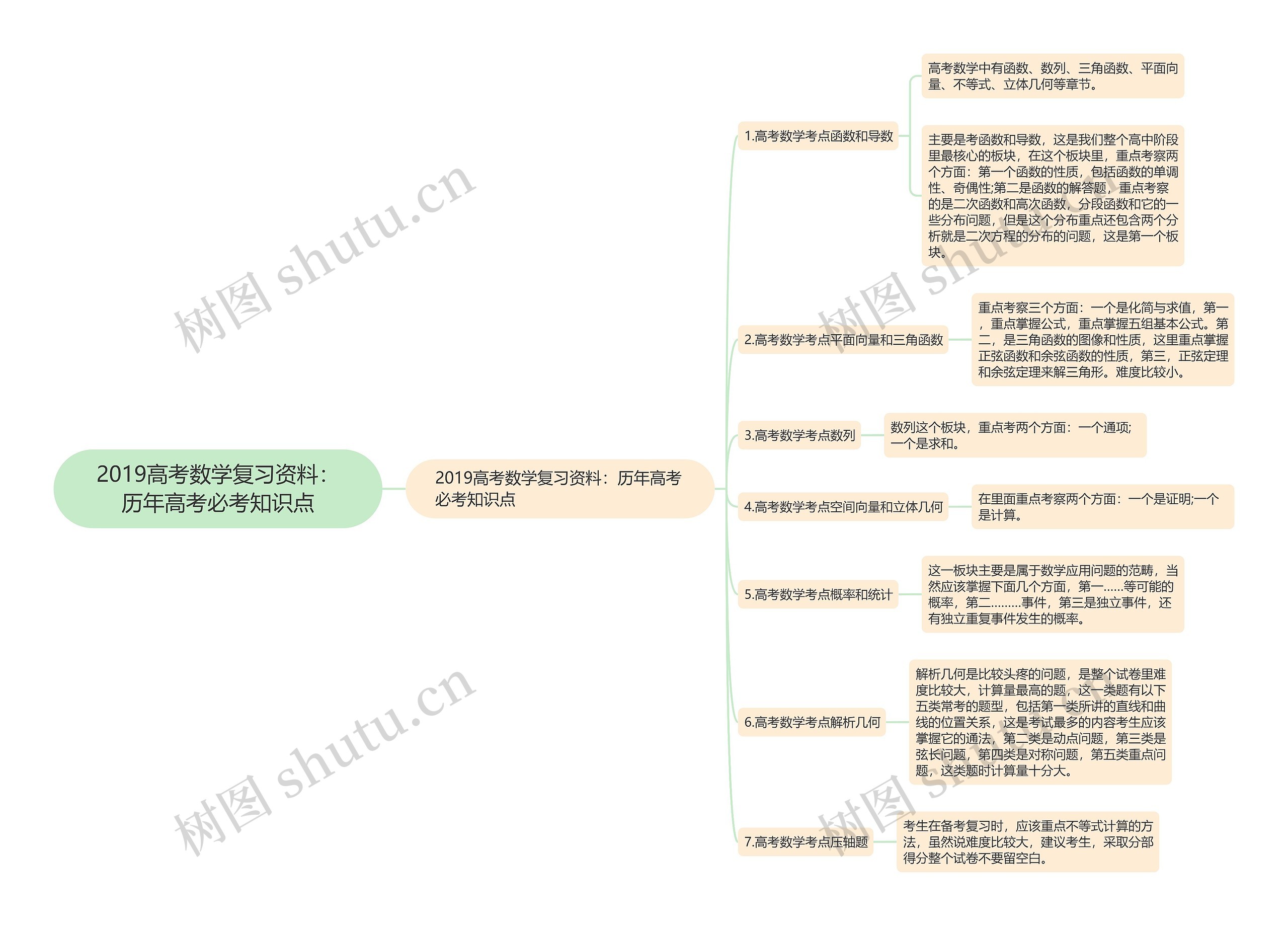 2019高考数学复习资料：历年高考必考知识点