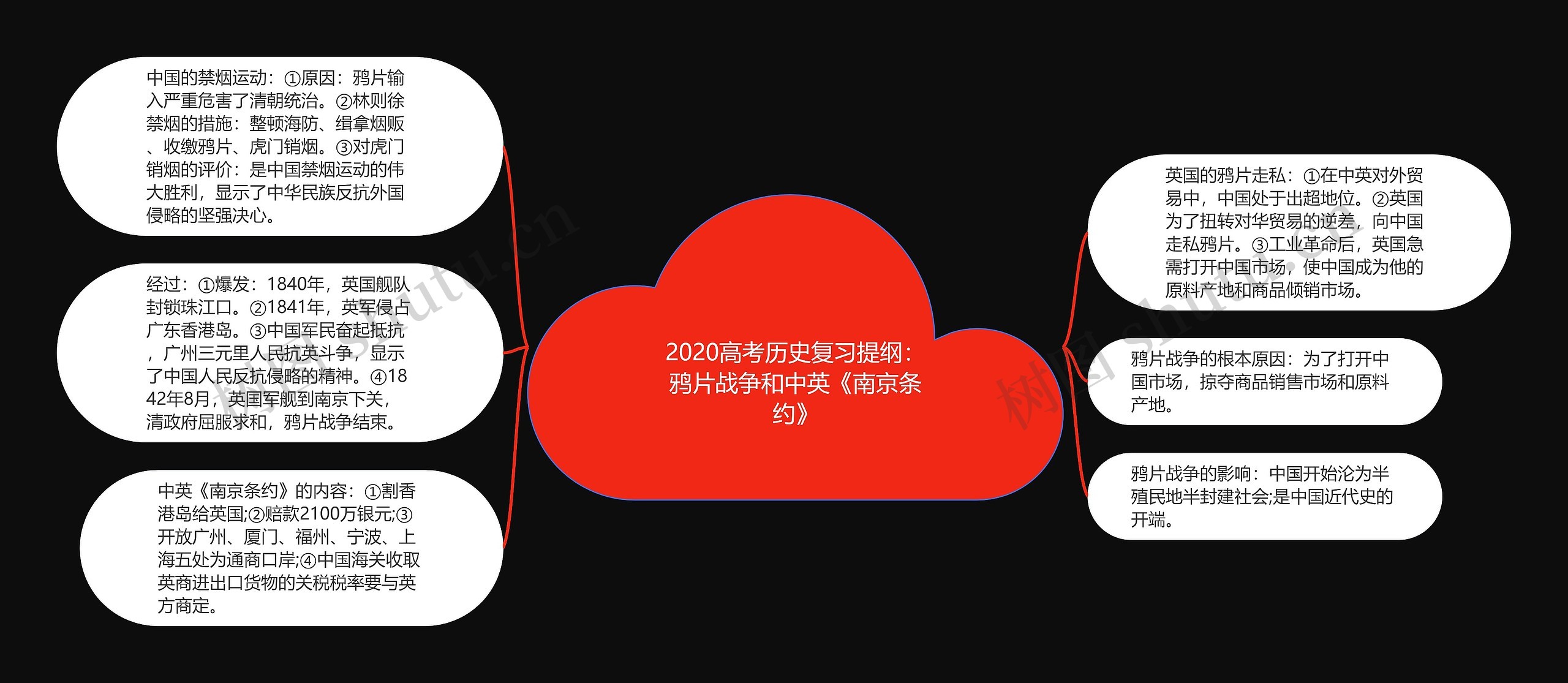 2020高考历史复习提纲:鸦片战争和中英《南京条约》思维导图高清图 2020高考历史复习提纲:鸦片战争和中英《南京条约》思维导图