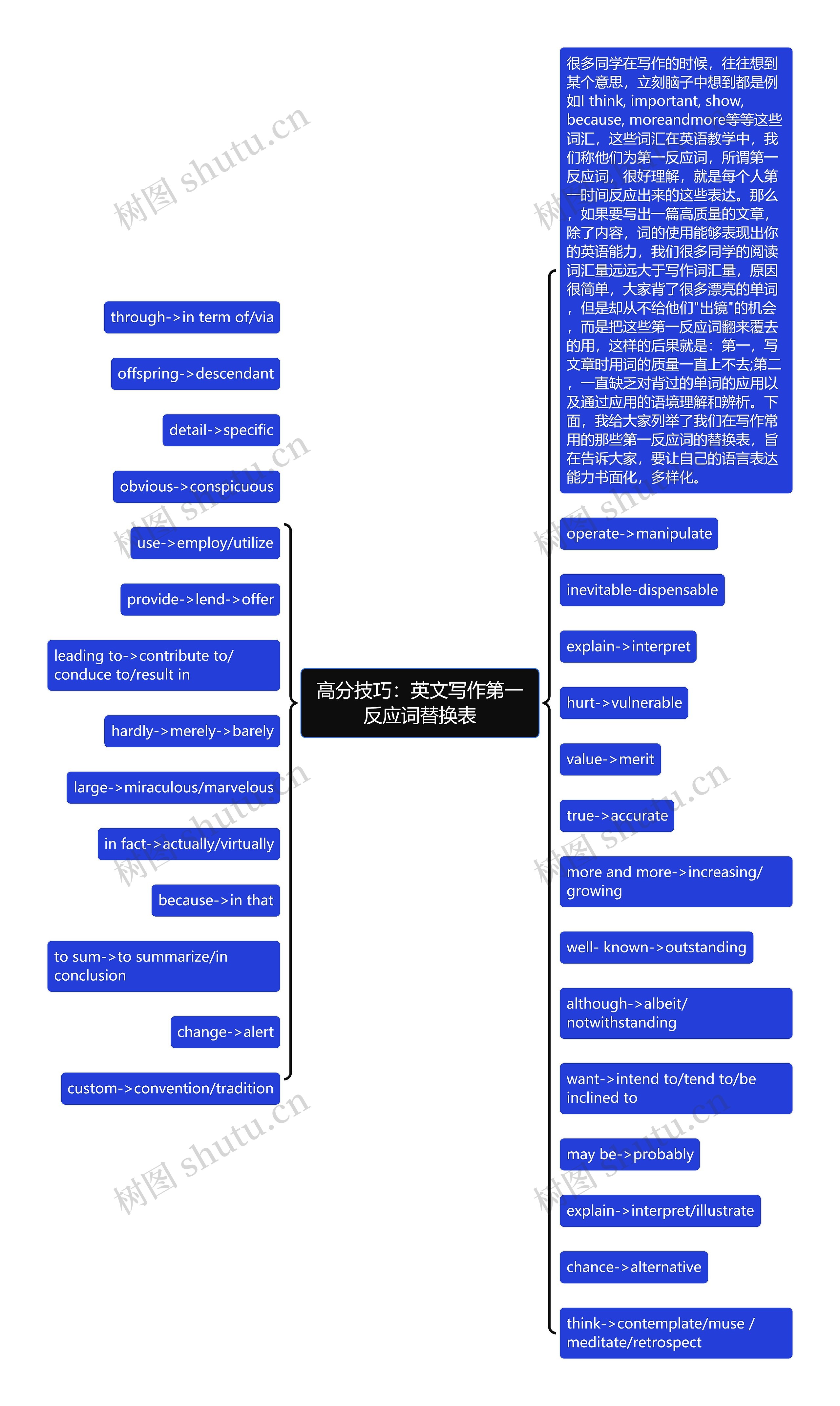 高分技巧：英文写作第一反应词替换表