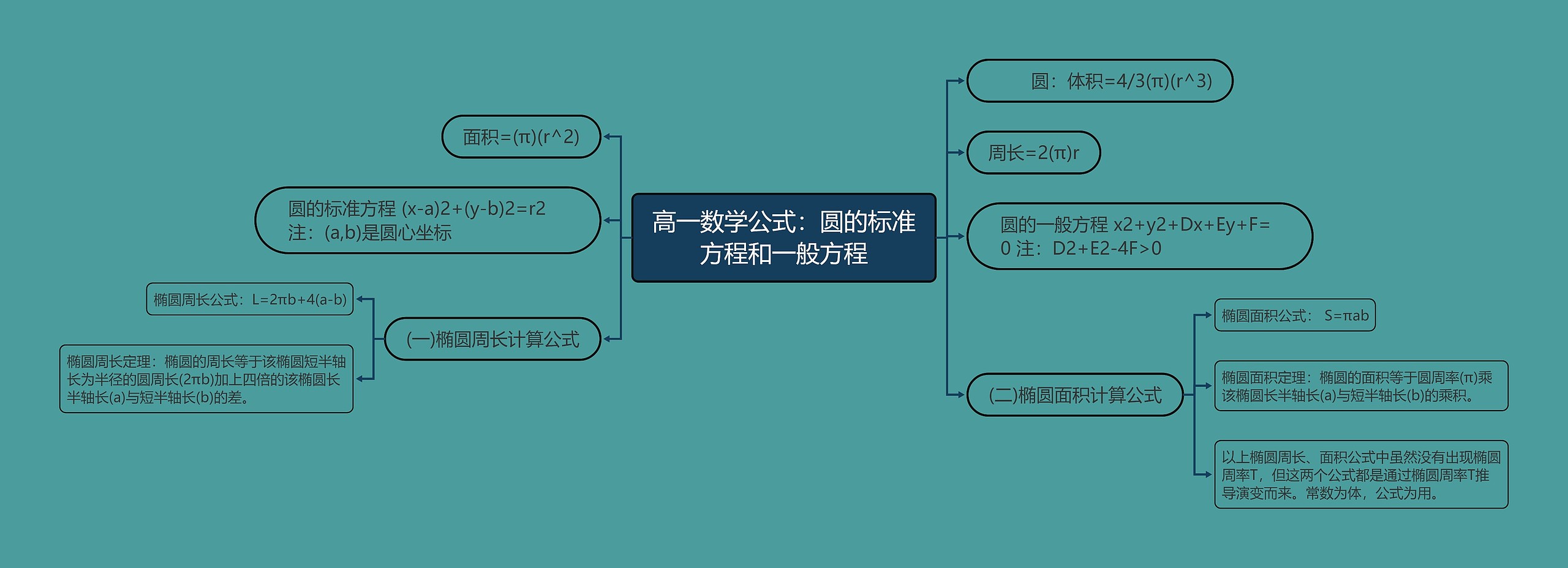 高一数学公式：圆的标准方程和一般方程