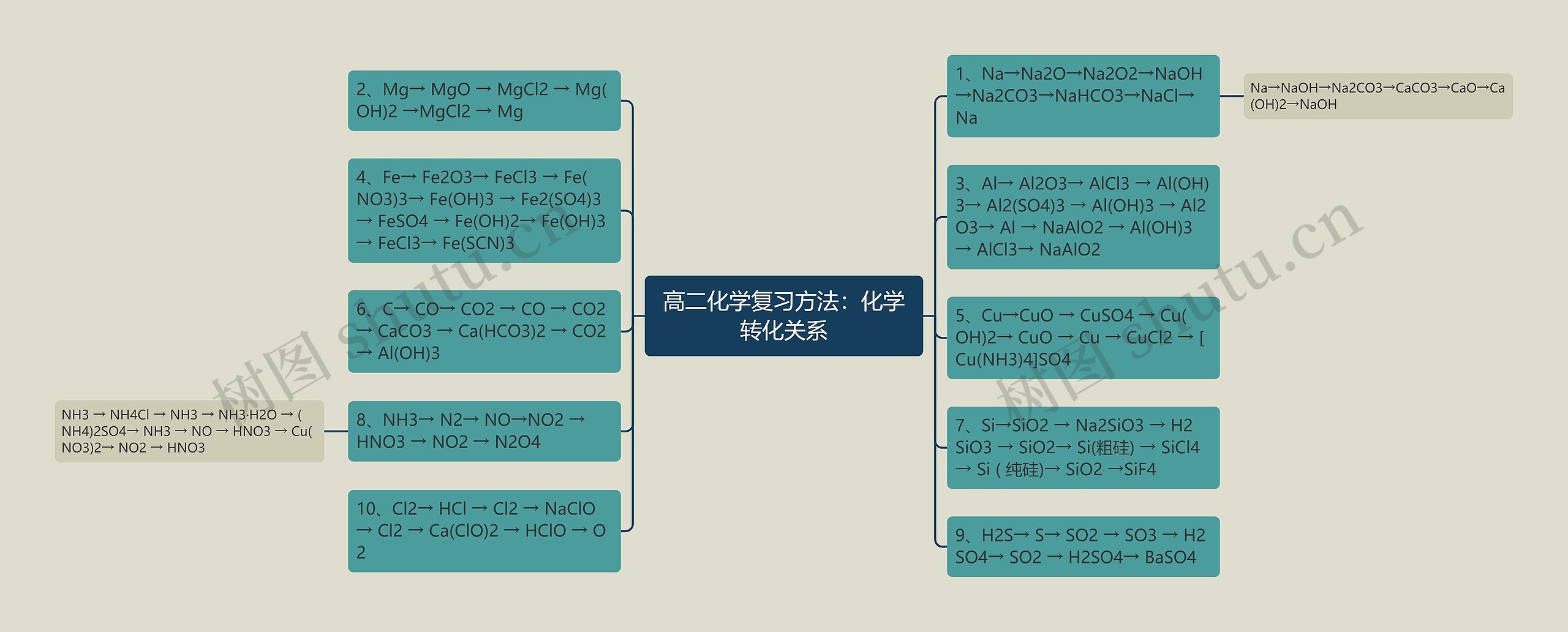 高二化学复习方法：化学转化关系思维导图