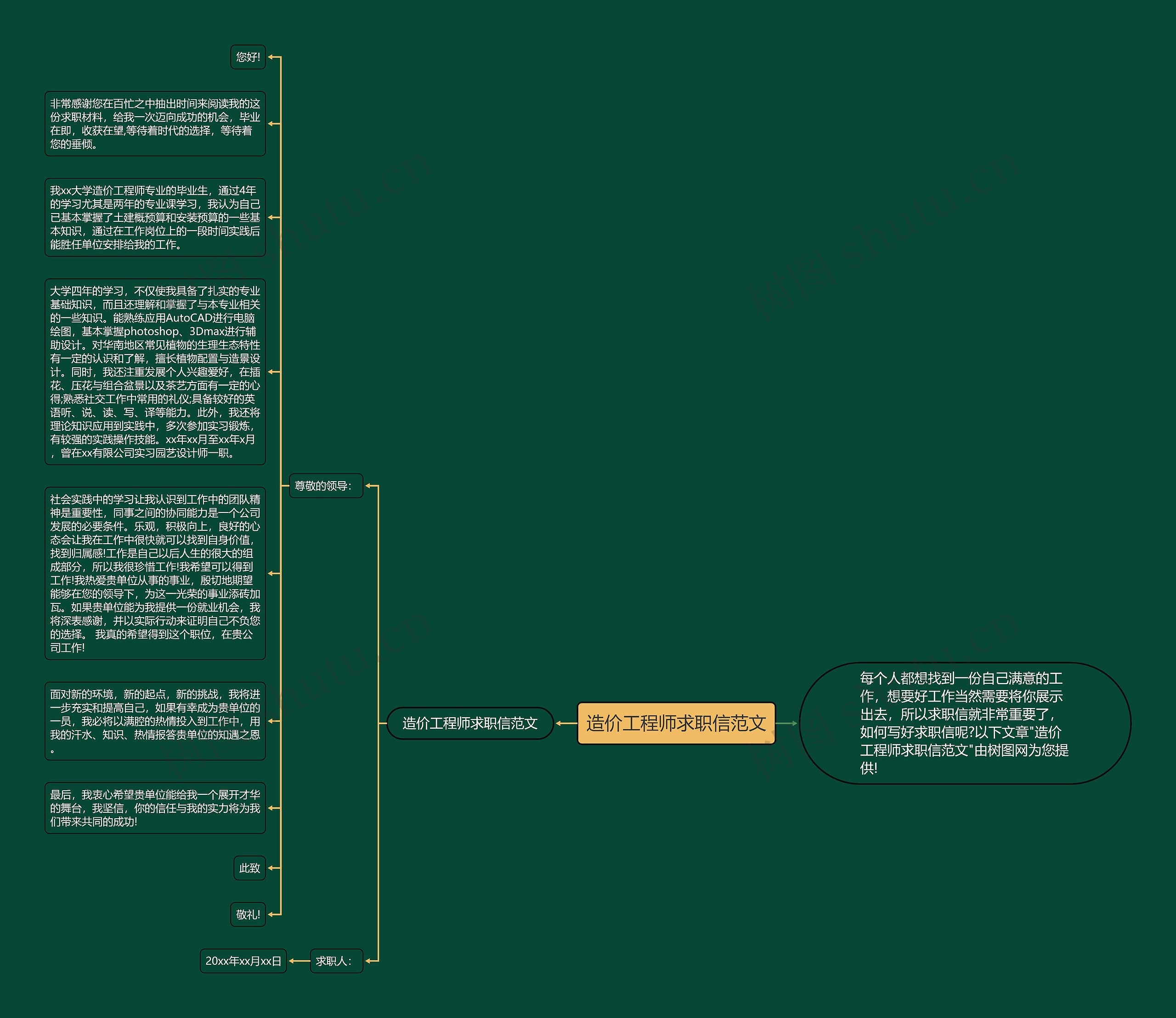 造价工程师求职信范文思维导图