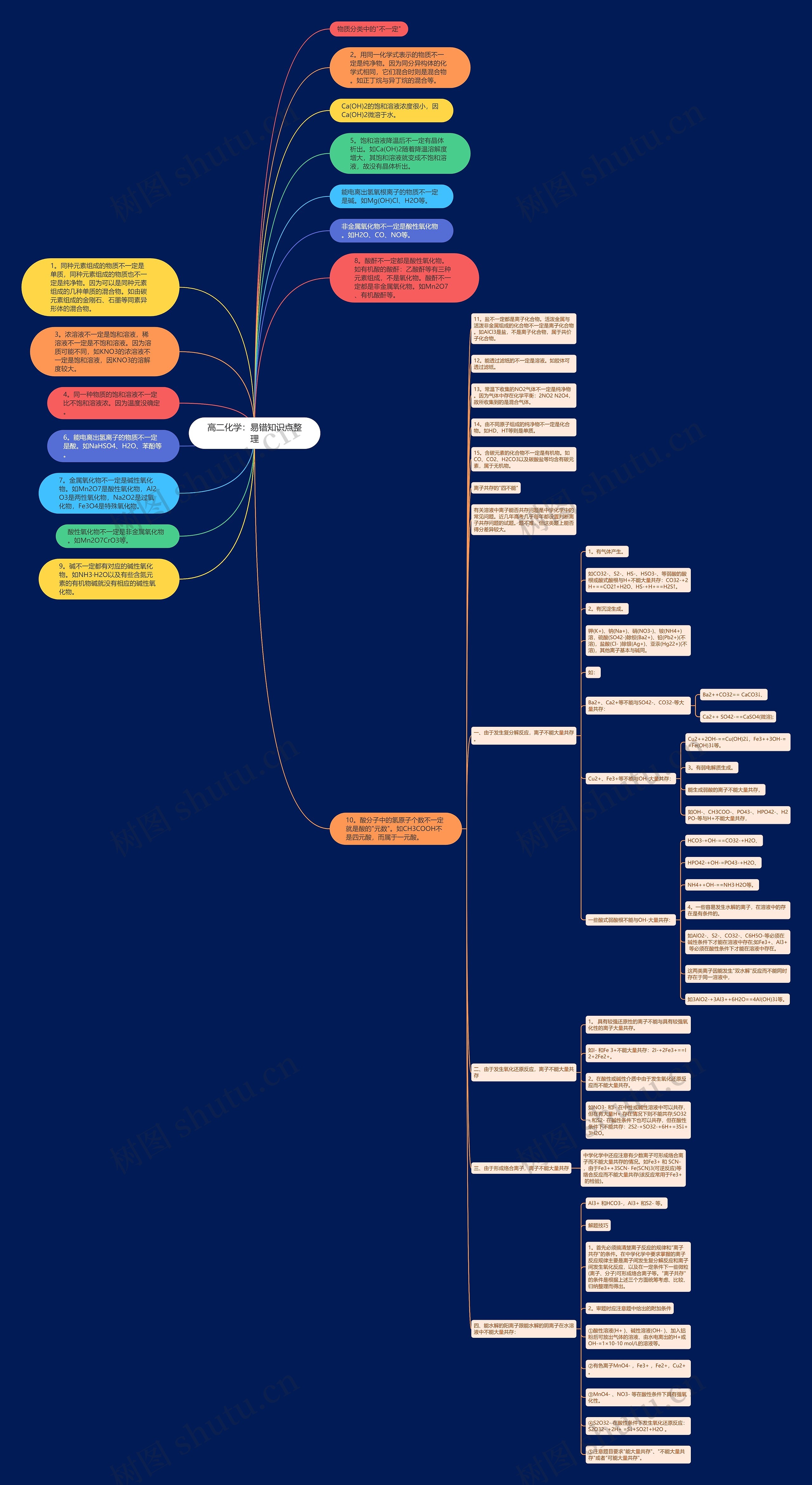高二化学：易错知识点整理思维导图
