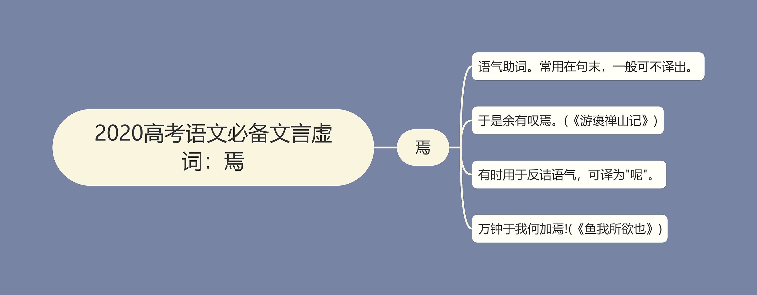 2020高考语文必备文言虚词：焉思维导图