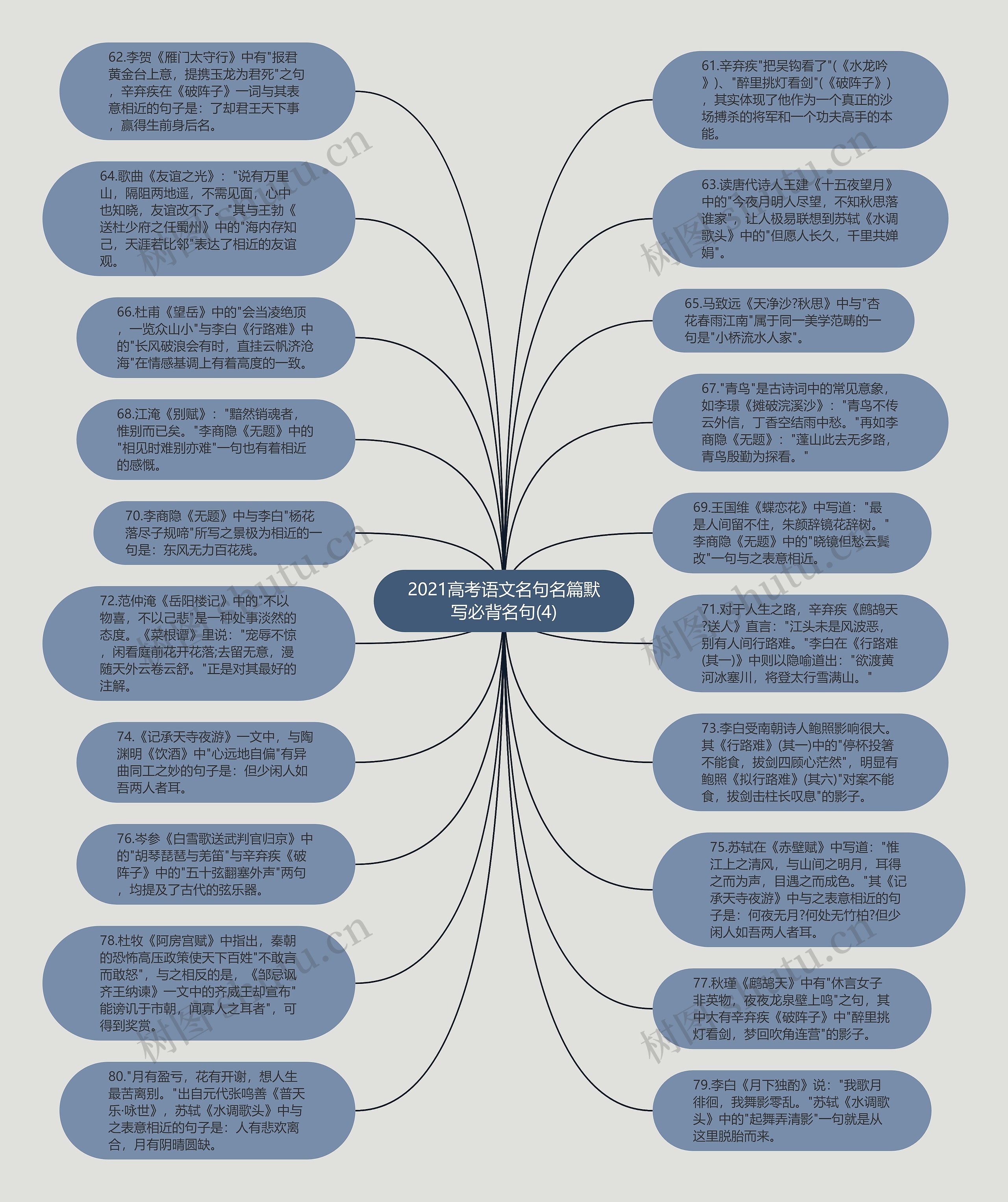 2021高考语文名句名篇默写必背名句(4)思维导图