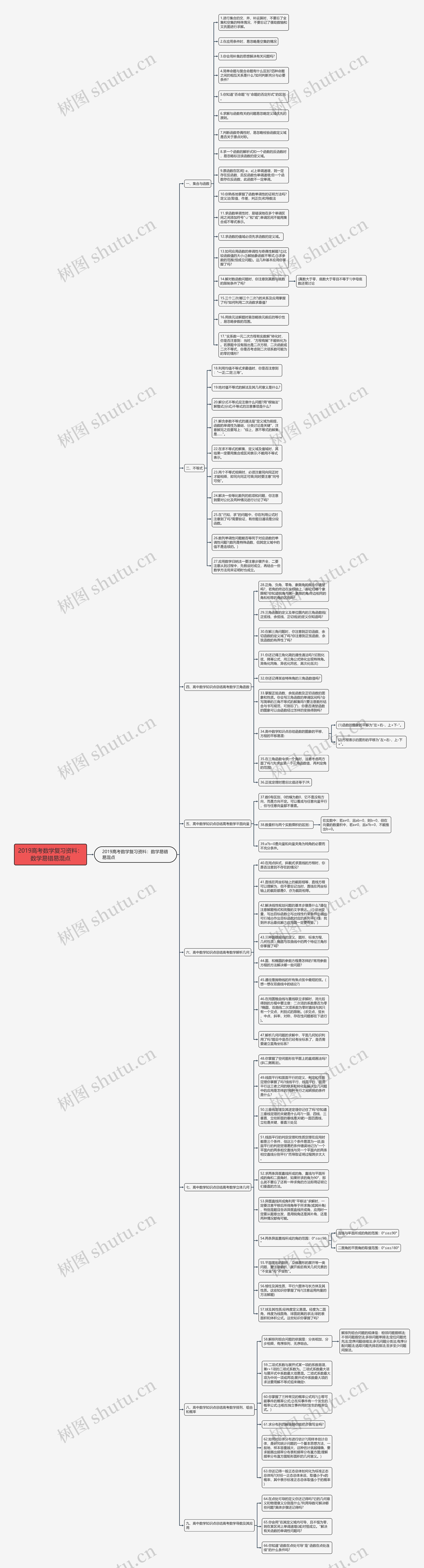 2019高考数学复习资料：数学易错易混点