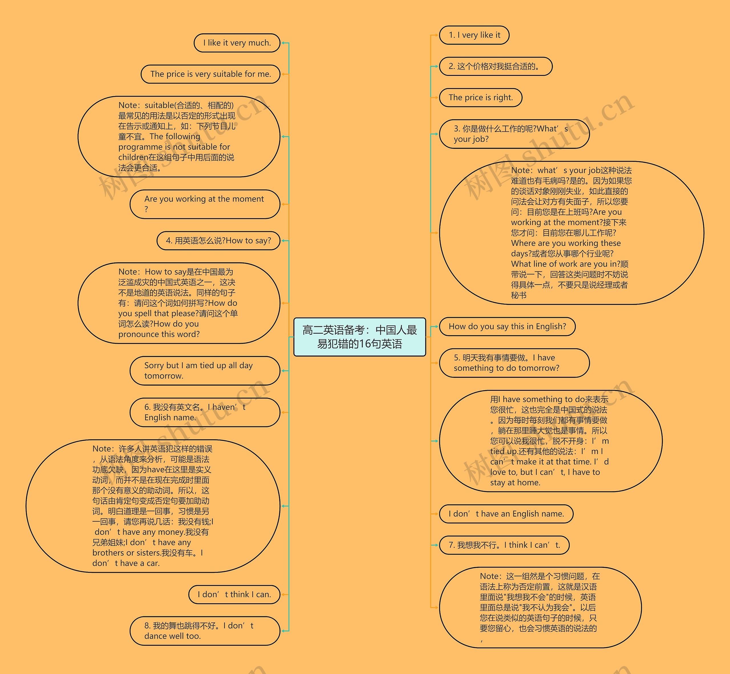 高二英语备考：中国人最易犯错的16句英语思维导图