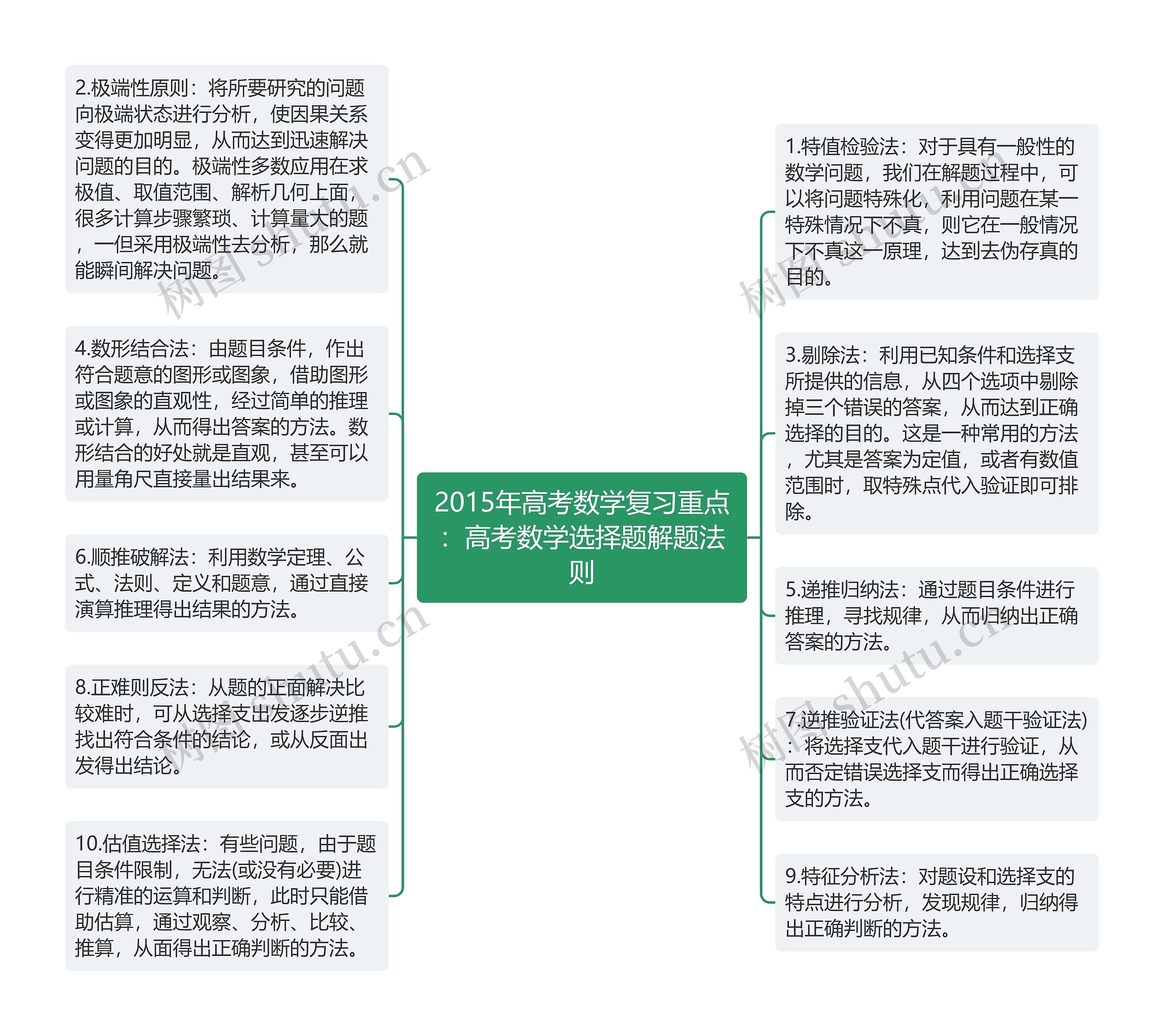 2015年高考数学复习重点：高考数学选择题解题法则思维导图