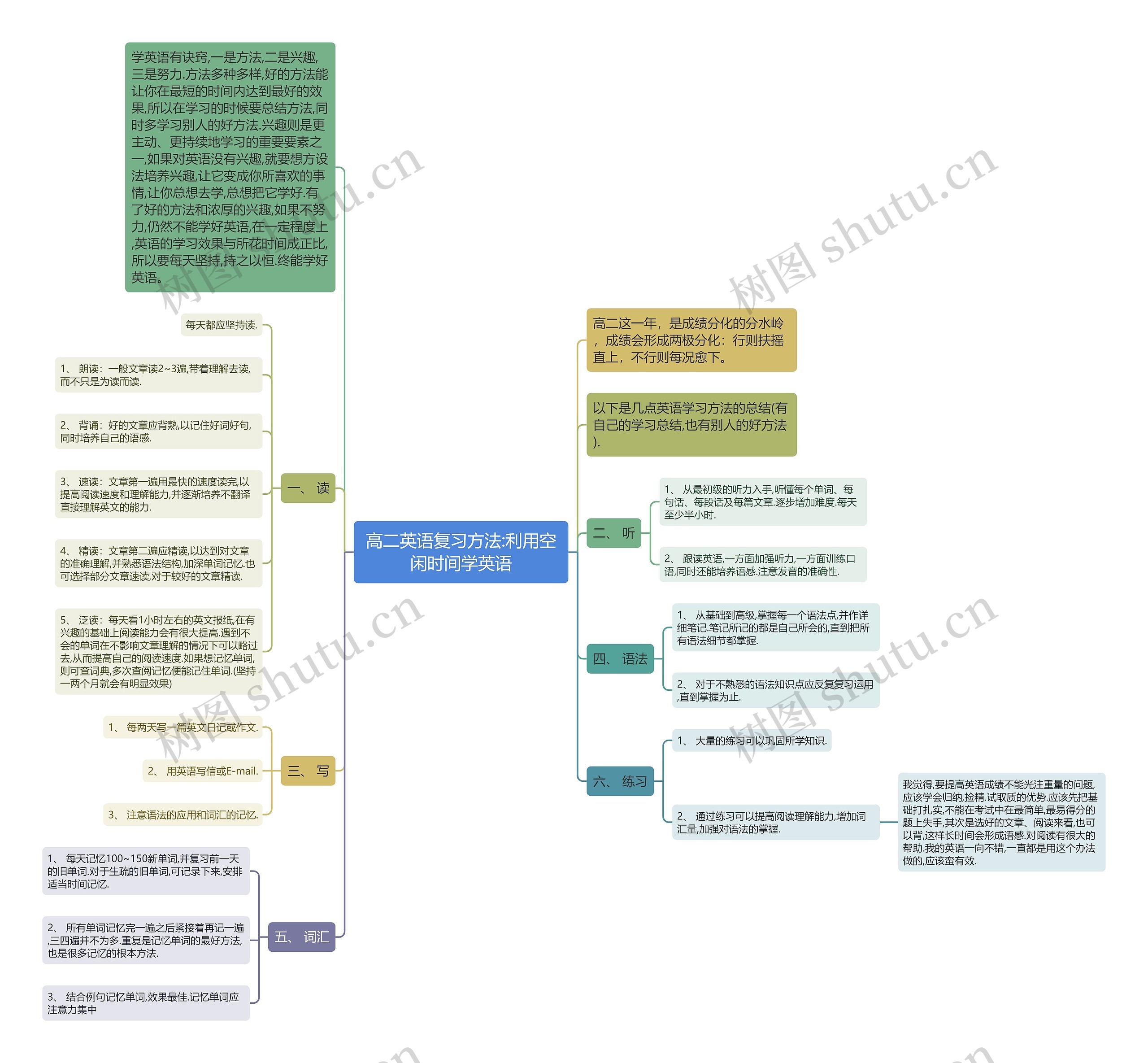 高二英语复习方法:利用空闲时间学英语思维导图