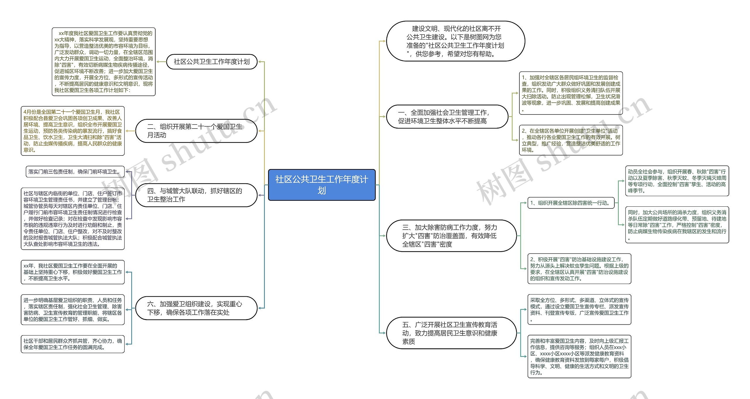 社区公共卫生工作年度计划思维导图